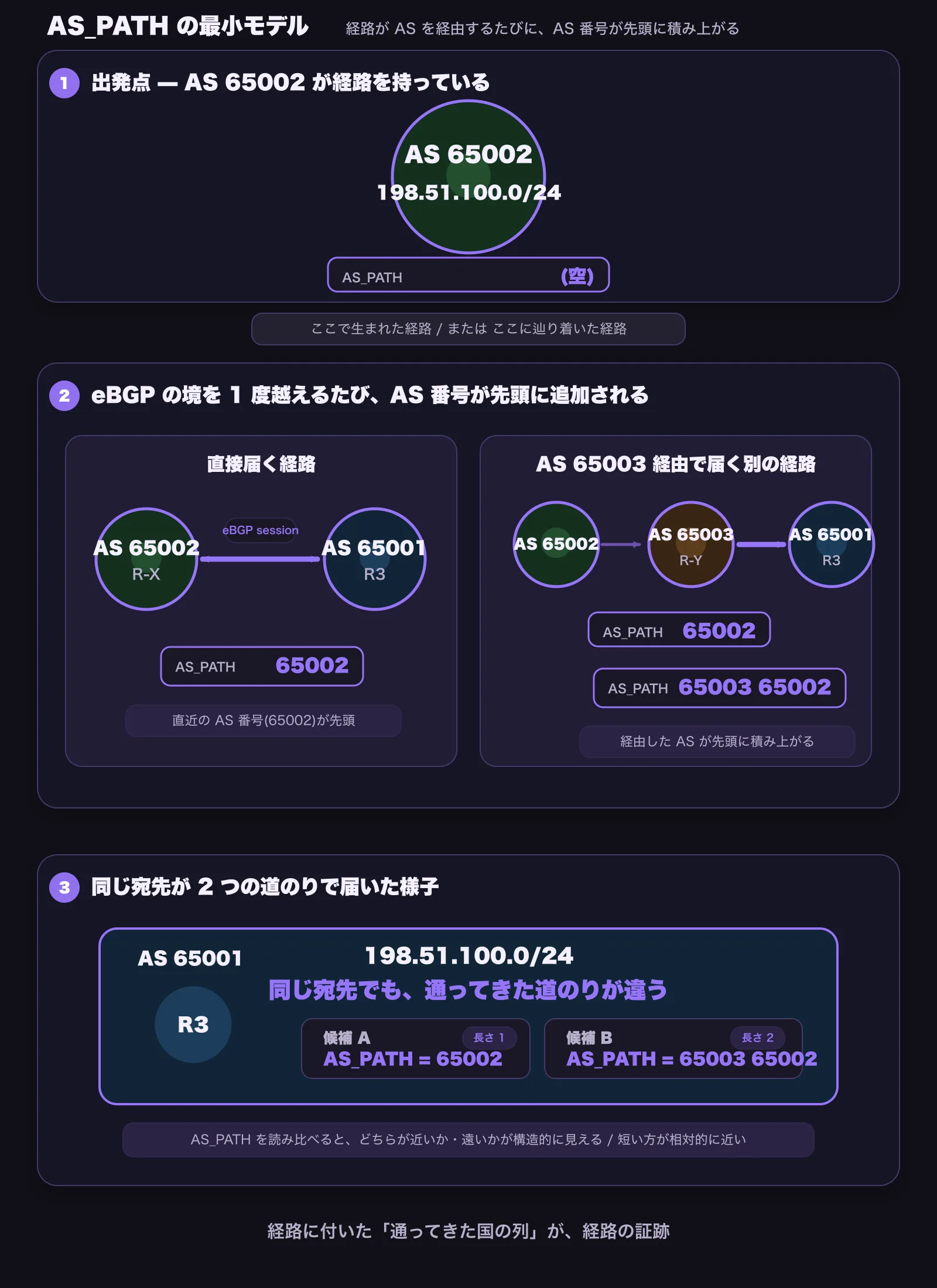 AS_PATH の最小モデル(縦並び 3 段)。上段(出発点): AS 65002(緑系の薄塗り、紫系の枠線)の中に「198.51.100.0/24」のプレフィックス。AS_PATH 列はまだ空 or 初出 AS のみ。小プレート「ここで生まれた経路 / または ここに辿り着いた経路」。中段(eBGP の境を 1 度越えるたび AS 番号が追加): 左は AS 65002 → AS 65001 へ直接届く経路、R-X(AS 65002)→ R3(AS 65001)の eBGP(紫系の太い矢印)で R3 の手元では AS_PATH = 「65002」(紫系の太字)+ 小プレート「直近の AS 番号(65002)が先頭」。右は AS 65002 → AS 65003 → AS 65001 で届く別の経路、R-Y(AS 65003 / 橙系)→ R3 の eBGP(紫系の太い矢印)で先頭に 65003 が追加されて AS_PATH = 「65003 65002」(紫系の太字)+ 小プレート「経由した AS が先頭に積み上がる」。下段(同じ宛先が 2 つの道のりで届く): AS 65001 の R3 が同じ「198.51.100.0/24」に対して 2 つの候補を持つ。候補 A: AS_PATH = 「65002」、候補 B: AS_PATH = 「65003 65002」。中央のリードライン「同じ宛先でも、通ってきた道のりが違う」(紫系の太字)+ 小プレート「AS_PATH を読み比べると、通ってきた道のりの長短が構造的に見える / AS hop 数の上では短い方が少ない道のり」。最下段の細字「経路に付いた『経由 AS の列』(AS_PATH 属性)が、経路の証跡」(灰系)