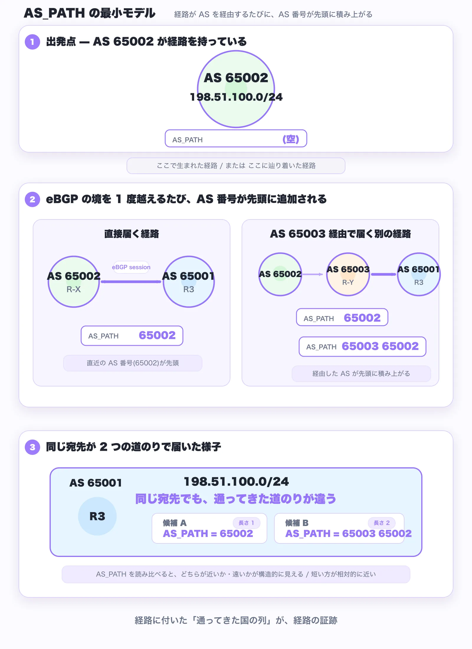 AS_PATH の最小モデル(縦並び 3 段)。上段(出発点): AS 65002(緑系の薄塗り、紫系の枠線)の中に「198.51.100.0/24」のプレフィックス。AS_PATH 列はまだ空 or 初出 AS のみ。小プレート「ここで生まれた経路 / または ここに辿り着いた経路」。中段(eBGP の境を 1 度越えるたび AS 番号が追加): 左は AS 65002 → AS 65001 へ直接届く経路、R-X(AS 65002)→ R3(AS 65001)の eBGP(紫系の太い矢印)で R3 の手元では AS_PATH = 「65002」(紫系の太字)+ 小プレート「直近の AS 番号(65002)が先頭」。右は AS 65002 → AS 65003 → AS 65001 で届く別の経路、R-Y(AS 65003 / 橙系)→ R3 の eBGP(紫系の太い矢印)で先頭に 65003 が追加されて AS_PATH = 「65003 65002」(紫系の太字)+ 小プレート「経由した AS が先頭に積み上がる」。下段(同じ宛先が 2 つの道のりで届く): AS 65001 の R3 が同じ「198.51.100.0/24」に対して 2 つの候補を持つ。候補 A: AS_PATH = 「65002」、候補 B: AS_PATH = 「65003 65002」。中央のリードライン「同じ宛先でも、通ってきた道のりが違う」(紫系の太字)+ 小プレート「AS_PATH を読み比べると、通ってきた道のりの長短が構造的に見える / AS hop 数の上では短い方が少ない道のり」。最下段の細字「経路に付いた『経由 AS の列』(AS_PATH 属性)が、経路の証跡」(灰系)