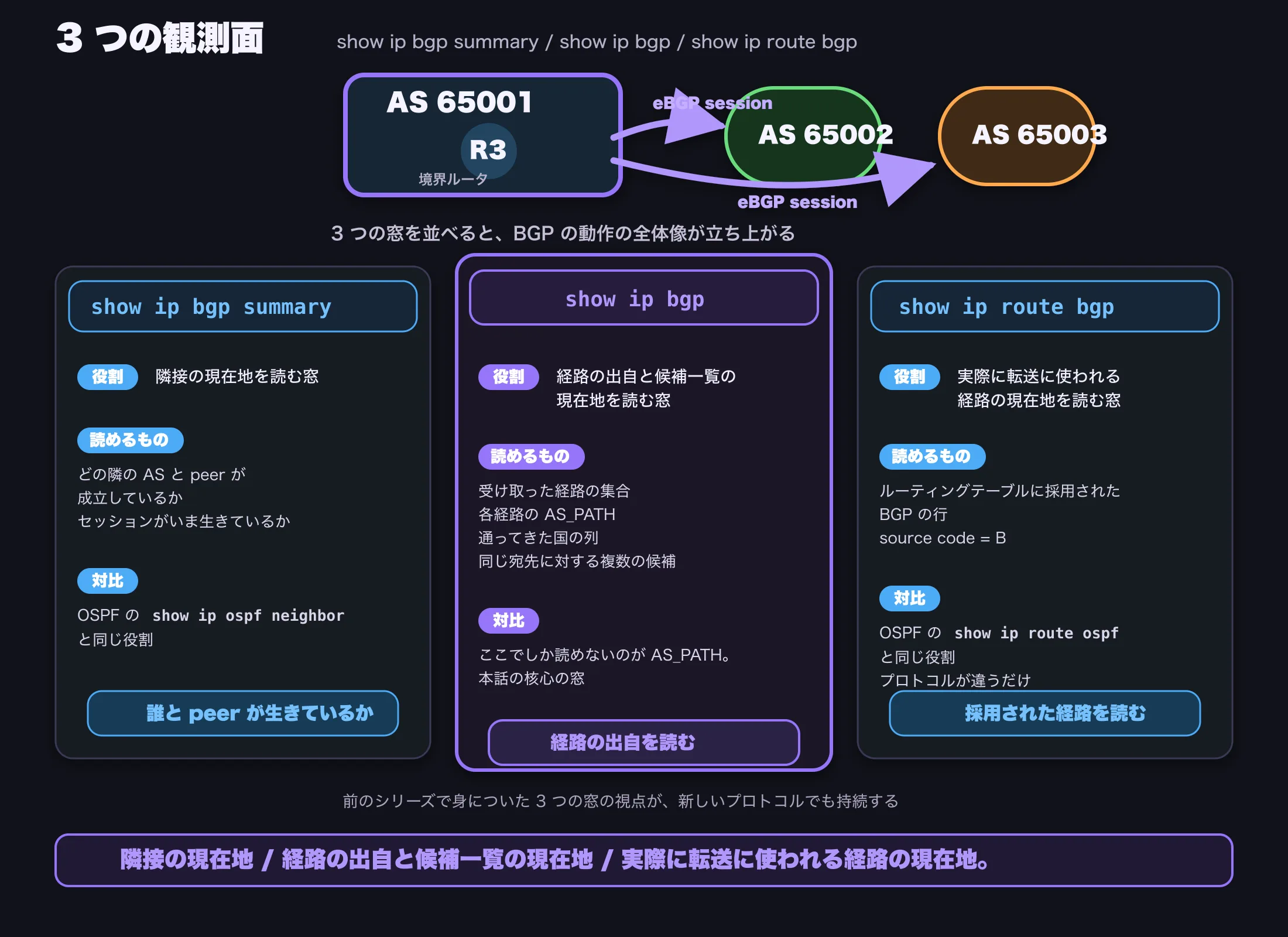 3 つの観測面(横並び 3 列の対比図)。中央上部に AS 65001(青系の薄塗り、紫系の枠線で管理境界)、内側に R3。R3 から右へ AS 65002(緑系)/ AS 65003(橙系)へ eBGP セッション。3 列のプレート — 左列(青系の薄塗り、隣接の現在地、show ip bgp summary): 3 行 (1)役割 = 隣接の現在地を読む観測面 (2)読めるもの = どの隣の AS と peer が成立しているか / セッションがいま生きているか (3)対比 = OSPF の show ip ospf neighbor と同じ役割。下部小プレート「誰と peer が生きているか」。中央列(紫系の薄塗り、本話の核心 — 経路の出自と候補一覧の現在地、show ip bgp): 3 行 (1)役割 = 経路の出自と候補一覧の現在地を読む観測面 (2)読めるもの = 受け取った経路の集合 / 各経路の AS_PATH / 同じ宛先に対する複数の候補 (3)対比 = ここでしか読めないのが AS_PATH。下部小プレート「経路の出自を読む」。右列(青系の薄塗り、実際に転送に使われる経路の現在地、show ip route bgp): 3 行 (1)役割 = 実際に転送に使われる経路の現在地を読む観測面 (2)読めるもの = ルーティングテーブルに採用された BGP の行(source code = B) (3)対比 = OSPF の show ip route ospf と同じ役割。下部小プレート「採用された経路を読む」。中央の上部注釈「3 つの観測面を並べると、BGP の動作の全体像が立ち上がる」(灰系)。中央の下部注釈「前のシリーズで身についた 3 つの観測面の視点が、新しいプロトコルでも持続する」(灰系の細字)。最下段のリードライン「隣接の現在地 / 経路の出自と候補一覧の現在地 / 実際に転送に使われる経路の現在地」(紫系の太字)