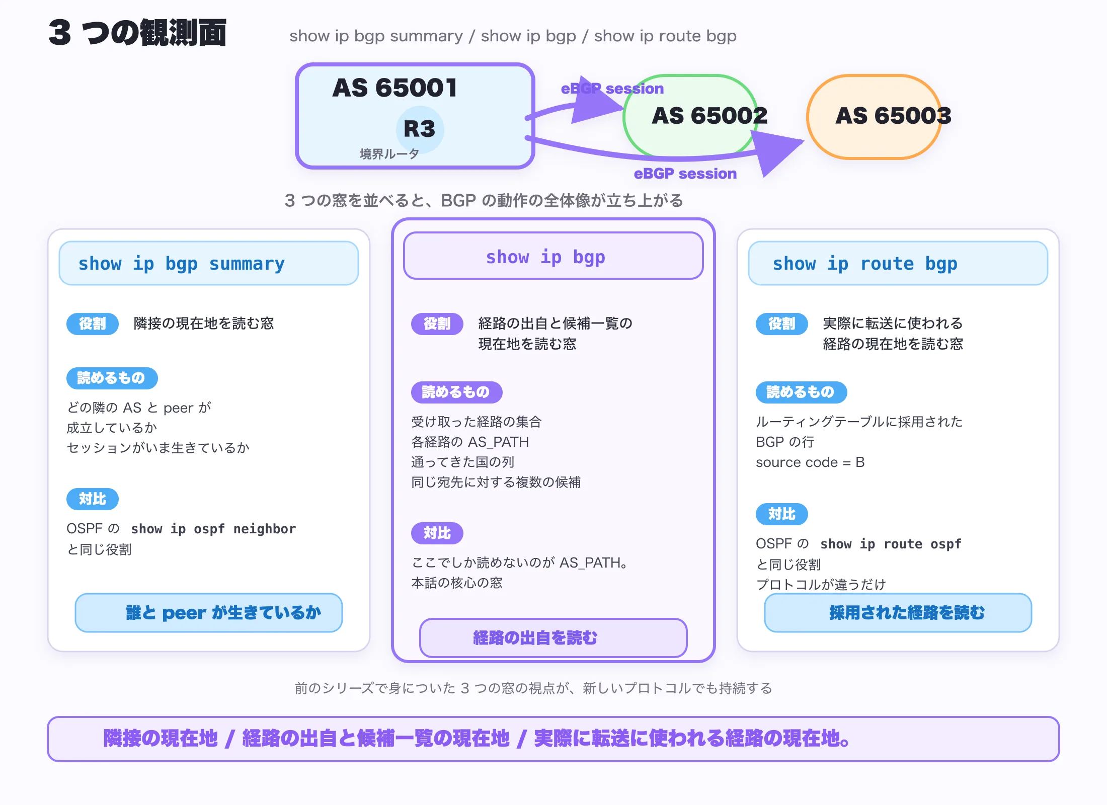 3 つの観測面(横並び 3 列の対比図)。中央上部に AS 65001(青系の薄塗り、紫系の枠線で管理境界)、内側に R3。R3 から右へ AS 65002(緑系)/ AS 65003(橙系)へ eBGP セッション。3 列のプレート — 左列(青系の薄塗り、隣接の現在地、show ip bgp summary): 3 行 (1)役割 = 隣接の現在地を読む観測面 (2)読めるもの = どの隣の AS と peer が成立しているか / セッションがいま生きているか (3)対比 = OSPF の show ip ospf neighbor と同じ役割。下部小プレート「誰と peer が生きているか」。中央列(紫系の薄塗り、本話の核心 — 経路の出自と候補一覧の現在地、show ip bgp): 3 行 (1)役割 = 経路の出自と候補一覧の現在地を読む観測面 (2)読めるもの = 受け取った経路の集合 / 各経路の AS_PATH / 同じ宛先に対する複数の候補 (3)対比 = ここでしか読めないのが AS_PATH。下部小プレート「経路の出自を読む」。右列(青系の薄塗り、実際に転送に使われる経路の現在地、show ip route bgp): 3 行 (1)役割 = 実際に転送に使われる経路の現在地を読む観測面 (2)読めるもの = ルーティングテーブルに採用された BGP の行(source code = B) (3)対比 = OSPF の show ip route ospf と同じ役割。下部小プレート「採用された経路を読む」。中央の上部注釈「3 つの観測面を並べると、BGP の動作の全体像が立ち上がる」(灰系)。中央の下部注釈「前のシリーズで身についた 3 つの観測面の視点が、新しいプロトコルでも持続する」(灰系の細字)。最下段のリードライン「隣接の現在地 / 経路の出自と候補一覧の現在地 / 実際に転送に使われる経路の現在地」(紫系の太字)