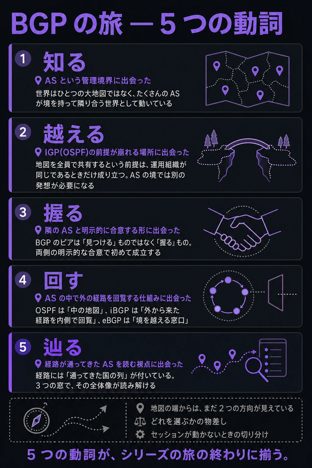 BGP Essential 5 観測単位の総括(縦並び 5 段スタック図)。上部大見出し「BGP Essential — 5 つの観測単位」(紫系の太字)。5 つのプレートが縦並び。1 段目: 観測単位「AS という管理境界の発見」/ 1 文「世界はひとつの経路情報空間ではなく、たくさんの AS が境を持って隣り合う世界として動いている」。2 段目: 観測単位「IGP の前提が崩れる場所」/ 1 文「リンクの状態を全員で共有するという前提は、運用組織が同じであるときだけ成り立つ。AS の境では別の発想が必要になる」。3 段目: 観測単位「隣の AS と明示的に合意する eBGP セッション確立」/ 1 文「BGP のピアは、両側で相手を指定して初めて成立する関係。両側の明示的な合意で初めて成立する」。4 段目: 観測単位「AS の中で外の経路を配布する仕組み(iBGP)」/ 1 文「OSPF は『中のリンクの状態の共有』、iBGP は『外から来た経路の AS 内部配布』、eBGP は『AS 境界の経路交換接点』」。5 段目: 観測単位「経路が通ってきた AS を読む視点(AS_PATH)」/ 1 文「経路には『経由 AS の列』が付いている。3 つの観測面で、その全体像が読み解ける」。右下に小プレート(灰系の点線、別の射程への渇り)「AS の境界の周りには、まだ 2 つの方向が見えている / どれを選ぶかの物差し / セッションが動かないときの切り分け」。最下段のリードライン「5 つの観測単位が、シリーズ通読の終わりに揃う」(紫系の太字)