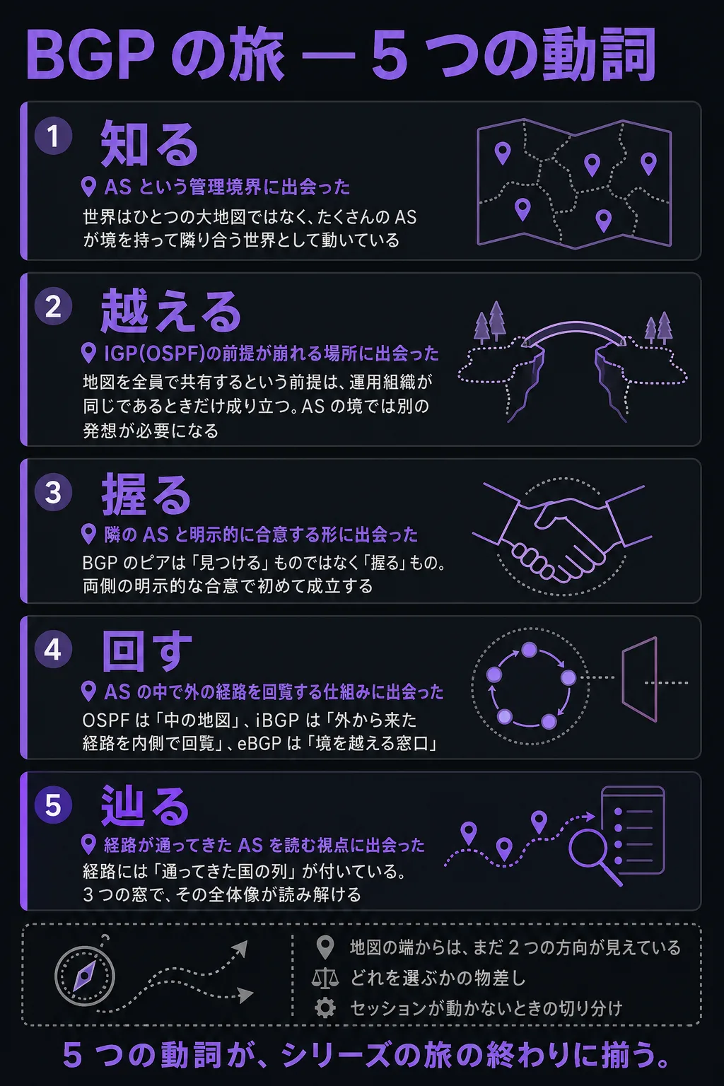 BGP Essential 5 観測単位の総括(縦並び 5 段スタック図)。上部大見出し「BGP Essential — 5 つの観測単位」(紫系の太字)。5 つのプレートが縦並び。1 段目: 観測単位「AS という管理境界の発見」/ 1 文「世界はひとつの経路情報空間ではなく、たくさんの AS が境を持って隣り合う世界として動いている」。2 段目: 観測単位「IGP の前提が崩れる場所」/ 1 文「リンクの状態を全員で共有するという前提は、運用組織が同じであるときだけ成り立つ。AS の境では別の発想が必要になる」。3 段目: 観測単位「隣の AS と明示的に合意する eBGP セッション確立」/ 1 文「BGP のピアは、両側で相手を指定して初めて成立する関係。両側の明示的な合意で初めて成立する」。4 段目: 観測単位「AS の中で外の経路を配布する仕組み(iBGP)」/ 1 文「OSPF は『中のリンクの状態の共有』、iBGP は『外から来た経路の AS 内部配布』、eBGP は『AS 境界の経路交換接点』」。5 段目: 観測単位「経路が通ってきた AS を読む視点(AS_PATH)」/ 1 文「経路には『経由 AS の列』が付いている。3 つの観測面で、その全体像が読み解ける」。右下に小プレート(灰系の点線、別の射程への渇り)「AS の境界の周りには、まだ 2 つの方向が見えている / どれを選ぶかの物差し / セッションが動かないときの切り分け」。最下段のリードライン「5 つの観測単位が、シリーズ通読の終わりに揃う」(紫系の太字)