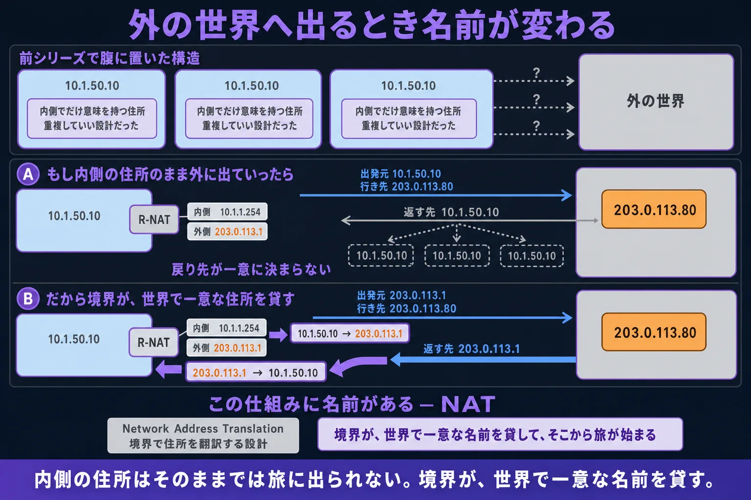 全体の俯瞰 — 境界での名乗り直しと NAT という名前。縦並び 3 段。上段(前のシリーズで腹に置いた構造): 3 つの組織を横並び(青系の薄塗り、紫系の枠線で境界、各組織の中に同じ「10.1.50.10」のラベル、3 つとも同じ番号)。中央の小プレート「内側でだけ意味を持つ住所 / 重複していい設計だった」(灰系)。3 つの組織から外の世界に向けて灰系の点線の矢印「?」。中段(中核 — 戻り先が決まらない、だから境界が世界で一意な住所を貸す): 左に組織(青系)、内側に「10.1.50.10」、境界に R-NAT(灰系の薄塗り)、その右に外の世界(灰系)、中に 203.0.113.80(橙系のWebサーバ)。(A)「もし内側の住所のまま外に出ていったら」: 行きが送信元 = 10.1.50.10、宛先 = 203.0.113.80。応答先 = 10.1.50.10 が複数組織のシルエット(灰系の点線、3 つとも 10.1.50.10)に分散して届かない様子。「戻り先が一意に決まらない」(紫系の太字)。(B)「だから境界が、世界で一意な住所を貸す」: 境界 R-NAT が外側に 203.0.113.1(橙系の太字)を持つ。外に出る瞬間、送信元が 10.1.50.10 から 203.0.113.1 に書き換わる(紫系の太い矢印)。応答は 203.0.113.1 宛で戻り(青系の太い矢印)、境界が 10.1.50.10 に書き戻す(紫系の太い矢印)。下段(設計の名前): 中央の見出し「この仕組みに名前がある — NAT」(紫系の太字)+ 小プレート「Network Address Translation / 境界で住所を翻訳する設計」(灰系)+ 結論「境界が、世界で一意な名前を貸して、そこから旅が始まる」(紫系の太字)。最下段の帯「内側の住所はそのままでは旅に出られない。境界が、世界で一意な名前を貸す」(紫系のベース、白文字)