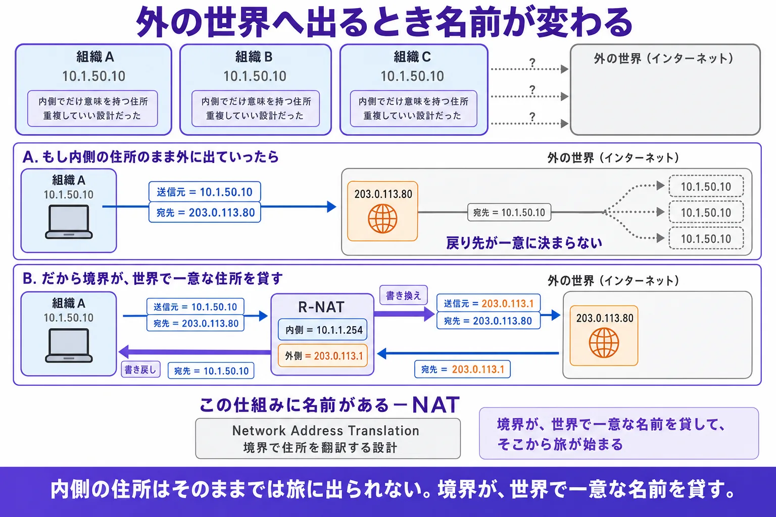 全体の俯瞰 — 境界での名乗り直しと NAT という名前。縦並び 3 段。上段(前のシリーズで腹に置いた構造): 3 つの組織を横並び(青系の薄塗り、紫系の枠線で境界、各組織の中に同じ「10.1.50.10」のラベル、3 つとも同じ番号)。中央の小プレート「内側でだけ意味を持つ住所 / 重複していい設計だった」(灰系)。3 つの組織から外の世界に向けて灰系の点線の矢印「?」。中段(中核 — 戻り先が決まらない、だから境界が世界で一意な住所を貸す): 左に組織(青系)、内側に「10.1.50.10」、境界に R-NAT(灰系の薄塗り)、その右に外の世界(灰系)、中に 203.0.113.80(橙系のWebサーバ)。(A)「もし内側の住所のまま外に出ていったら」: 行きが送信元 = 10.1.50.10、宛先 = 203.0.113.80。応答先 = 10.1.50.10 が複数組織のシルエット(灰系の点線、3 つとも 10.1.50.10)に分散して届かない様子。「戻り先が一意に決まらない」(紫系の太字)。(B)「だから境界が、世界で一意な住所を貸す」: 境界 R-NAT が外側に 203.0.113.1(橙系の太字)を持つ。外に出る瞬間、送信元が 10.1.50.10 から 203.0.113.1 に書き換わる(紫系の太い矢印)。応答は 203.0.113.1 宛で戻り(青系の太い矢印)、境界が 10.1.50.10 に書き戻す(紫系の太い矢印)。下段(設計の名前): 中央の見出し「この仕組みに名前がある — NAT」(紫系の太字)+ 小プレート「Network Address Translation / 境界で住所を翻訳する設計」(灰系)+ 結論「境界が、世界で一意な名前を貸して、そこから旅が始まる」(紫系の太字)。最下段の帯「内側の住所はそのままでは旅に出られない。境界が、世界で一意な名前を貸す」(紫系のベース、白文字)