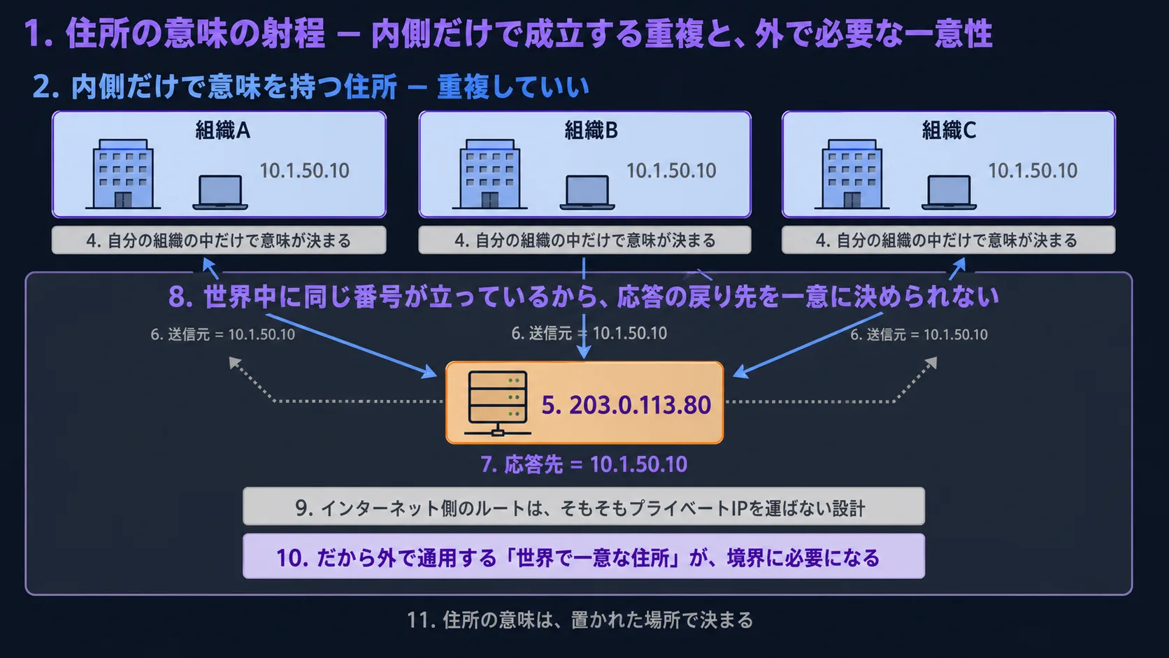 住所の意味の射程(縦並び 2 段)。上段(内側の重複は正常な設計): 3 つの組織が横並び(青系の薄塗り、紫系の枠線、各組織の中に同じ「10.1.50.10」のラベル)。3 つとも同じ番号が立っている。上部見出し「内側だけで意味を持つ住所 — 重複していい」(青系の太字)。各組織の下に小プレート「自分の組織の中だけで意味が決まる」(灰系)。下段(外に出る瞬間に立ち上がる問題): 中央に外の世界(広い灰系の薄塗り、紫系の細い枠線)、中に外のWebサーバ(橙系、ラベル 203.0.113.80)。3 つの組織から外のWebサーバへ向けて行きのパケット(青系の細い矢印、送信元 = 10.1.50.10)。外のWebサーバから応答を返そうとする瞬間(紫系の太字「応答先 = 10.1.50.10」)、灰系の点線で 3 方向に分かれていく。3 つの組織のどれに戻すかが決められない様子。中央の大見出し「世界中に同じ番号が立っているから、応答の戻り先を一意に決められない」(紫系の太字)。小プレート(1)「インターネット側のルートは、そもそもプライベートIPを運ばない設計」(灰系)、(2)「だから外で通用する『世界で一意な住所』が、境界に必要になる」(紫系の太字)。最下段の細字「住所の意味は、置かれた場所で決まる」(灰系)