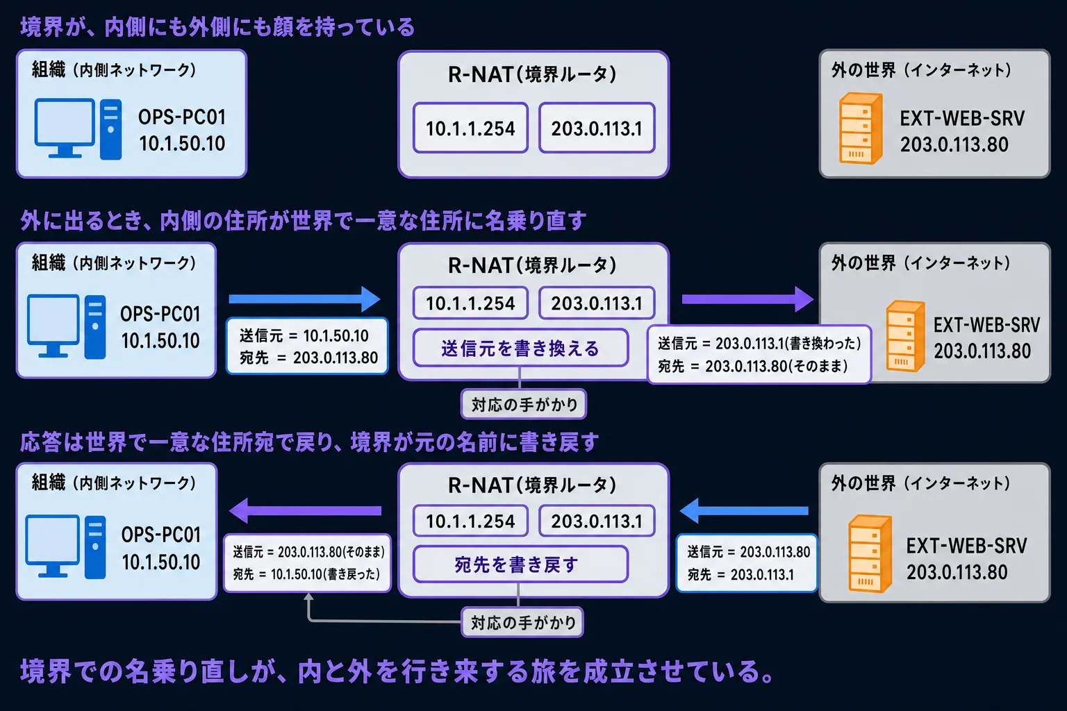 境界での名乗り直し(縦並び 3 段)。上段(構図の確認): 左に組織(青系の薄塗り、紫系の枠線、内側に OPS-PC01「10.1.50.10」)、境界に R-NAT(灰系の薄塗り、紫系の太い枠線、内側 10.1.1.254 / 外側 203.0.113.1 の 2 つの顔)、右側は外の世界(灰系)、中に EXT-WEB-SRV(橙系、203.0.113.80)。上部見出し「境界が、内側にも外側にも顔を持っている」(紫系の太字)。中段(行きの瞬間 — 送信元が書き換わる): OPS-PC01 から行きのパケットが旅立つ。境界 R-NAT を通過する瞬間、送信元のラベルが「10.1.50.10」から「203.0.113.1」に変わる(紫系の太い矢印 + 書き換えのプレート「送信元を書き換える」)。宛先「203.0.113.80」はそのまま。境界の手元に対応エントリのプレート(灰系の薄塗り、紫系の枠線)が残る。中央の見出し「外に出るとき、内側の住所が世界で一意な住所に名乗り直す」(紫系)。下段(帰りの瞬間 — 宛先が書き戻る): 外のWebサーバから応答パケットが旅立つ(送信元 = 203.0.113.80、宛先 = 203.0.113.1)。境界 R-NAT を通過する瞬間、宛先のラベルが「203.0.113.1」から「10.1.50.10」に書き戻される(紫系の太い矢印 + 書き戻しのプレート「宛先を書き戻す」)。送信元「203.0.113.80」はそのまま。境界の手元の対応エントリを引いて、内側の OPS-PC01 へ届ける。中央の見出し「応答は世界で一意な住所宛で戻り、境界が元の名前に書き戻す」(紫系)。最下段のリードライン「境界での名乗り直しが、内と外を行き来する旅を成立させている」(紫系の太字)