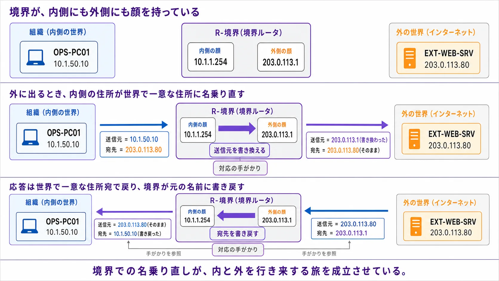 境界での名乗り直し(縦並び 3 段)。上段(構図の確認): 左に組織(青系の薄塗り、紫系の枠線、内側に OPS-PC01「10.1.50.10」)、境界に R-NAT(灰系の薄塗り、紫系の太い枠線、内側 10.1.1.254 / 外側 203.0.113.1 の 2 つの顔)、右側は外の世界(灰系)、中に EXT-WEB-SRV(橙系、203.0.113.80)。上部見出し「境界が、内側にも外側にも顔を持っている」(紫系の太字)。中段(行きの瞬間 — 送信元が書き換わる): OPS-PC01 から行きのパケットが旅立つ。境界 R-NAT を通過する瞬間、送信元のラベルが「10.1.50.10」から「203.0.113.1」に変わる(紫系の太い矢印 + 書き換えのプレート「送信元を書き換える」)。宛先「203.0.113.80」はそのまま。境界の手元に対応エントリのプレート(灰系の薄塗り、紫系の枠線)が残る。中央の見出し「外に出るとき、内側の住所が世界で一意な住所に名乗り直す」(紫系)。下段(帰りの瞬間 — 宛先が書き戻る): 外のWebサーバから応答パケットが旅立つ(送信元 = 203.0.113.80、宛先 = 203.0.113.1)。境界 R-NAT を通過する瞬間、宛先のラベルが「203.0.113.1」から「10.1.50.10」に書き戻される(紫系の太い矢印 + 書き戻しのプレート「宛先を書き戻す」)。送信元「203.0.113.80」はそのまま。境界の手元の対応エントリを引いて、内側の OPS-PC01 へ届ける。中央の見出し「応答は世界で一意な住所宛で戻り、境界が元の名前に書き戻す」(紫系)。最下段のリードライン「境界での名乗り直しが、内と外を行き来する旅を成立させている」(紫系の太字)