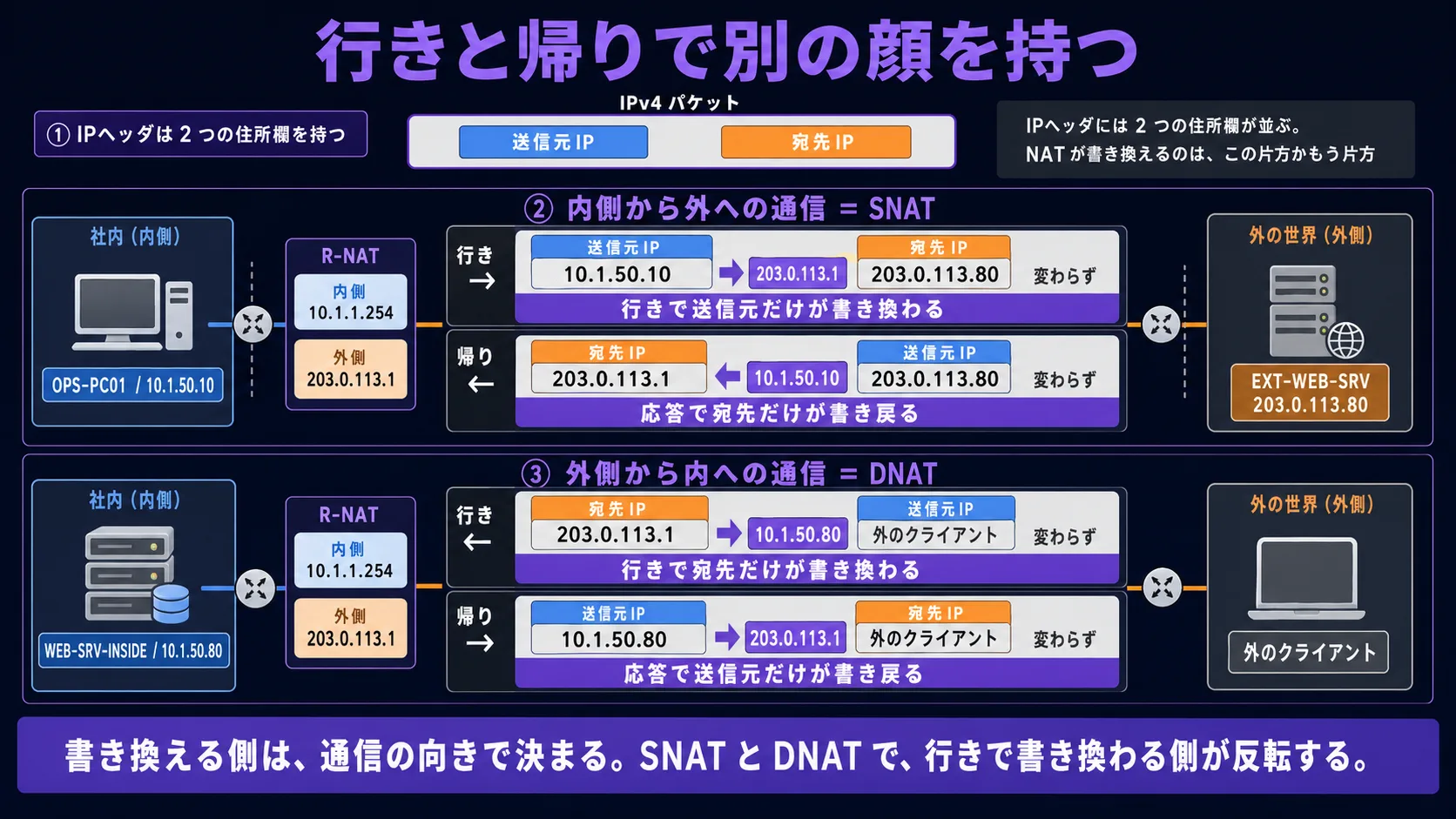 全体の俯瞰 — 行きと帰りで書き換える側が違う / SNAT と DNAT で向きが反転。縦並び 3 段。上段(IPヘッダの 2 つの住所欄): IPv4 パケットの中に「送信元IP」(青系のラベル枠)と「宛先IP」(橙系のラベル枠)が並ぶ。説明プレート「IPヘッダには 2 つの住所欄が並ぶ。NAT が書き換えるのは、この片方かもう片方」。中段(SNAT: 内側から外への通信): 組織(青系、OPS-PC01 = 10.1.50.10)、境界 R-NAT(灰系の薄塗り + 紫系の枠線、内側 10.1.1.254 / 外側 203.0.113.1)、外の世界(灰系)、EXT-WEB-SRV(橙系 = 203.0.113.80)。(A) 行き: 送信元IP = 10.1.50.10 → 203.0.113.1 に書き換わる(紫系のハイライト)、宛先IP = 203.0.113.80 のまま。プレート「行きで送信元だけが書き換わる」。(B) 帰り: 宛先IP = 203.0.113.1 → 10.1.50.10 に書き戻る、送信元IP = 203.0.113.80 のまま。プレート「応答で宛先だけが書き戻る」。中央ラベル「内側から外への通信 = SNAT」(紫系の太字)。下段(DNAT: 外側から内への通信、登場人物が反転): 組織(青系、WEB-SRV-INSIDE = 10.1.50.80 = 社内に置かれた公開Webサーバ)、境界 R-NAT(同上)、外のクライアント(灰系、具体IPなし)。(A) 行き: 宛先IP = 203.0.113.1 → 10.1.50.80 に書き換わる、送信元IP = 外のクライアントのまま。プレート「行きで宛先だけが書き換わる」。(B) 帰り: 送信元IP = 10.1.50.80 → 203.0.113.1 に書き戻る、宛先IP = 外のクライアントのまま。プレート「応答で送信元だけが書き戻る」。中央ラベル「外側から内への通信 = DNAT」(紫系の太字)。最下段の帯「書き換える側は、通信の向きで決まる。SNAT と DNAT で、行きで書き換わる側が反転する」(紫系のベース、白文字)