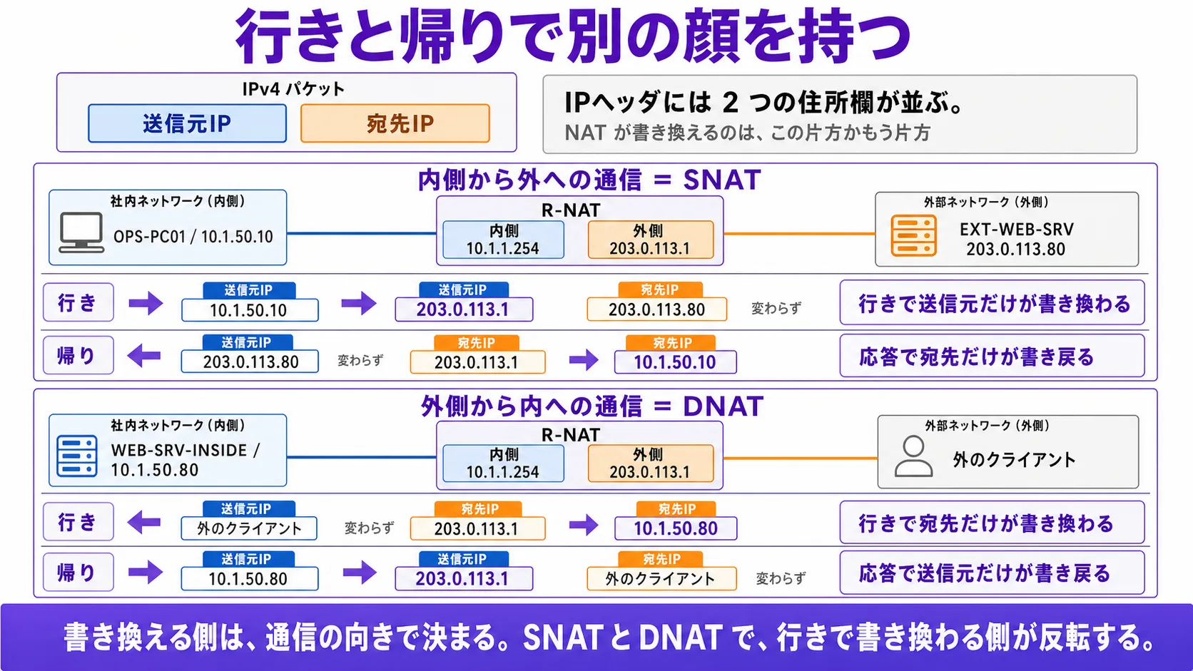 全体の俯瞰 — 行きと帰りで書き換える側が違う / SNAT と DNAT で向きが反転。縦並び 3 段。上段(IPヘッダの 2 つの住所欄): IPv4 パケットの中に「送信元IP」(青系のラベル枠)と「宛先IP」(橙系のラベル枠)が並ぶ。説明プレート「IPヘッダには 2 つの住所欄が並ぶ。NAT が書き換えるのは、この片方かもう片方」。中段(SNAT: 内側から外への通信): 組織(青系、OPS-PC01 = 10.1.50.10)、境界 R-NAT(灰系の薄塗り + 紫系の枠線、内側 10.1.1.254 / 外側 203.0.113.1)、外の世界(灰系)、EXT-WEB-SRV(橙系 = 203.0.113.80)。(A) 行き: 送信元IP = 10.1.50.10 → 203.0.113.1 に書き換わる(紫系のハイライト)、宛先IP = 203.0.113.80 のまま。プレート「行きで送信元だけが書き換わる」。(B) 帰り: 宛先IP = 203.0.113.1 → 10.1.50.10 に書き戻る、送信元IP = 203.0.113.80 のまま。プレート「応答で宛先だけが書き戻る」。中央ラベル「内側から外への通信 = SNAT」(紫系の太字)。下段(DNAT: 外側から内への通信、登場人物が反転): 組織(青系、WEB-SRV-INSIDE = 10.1.50.80 = 社内に置かれた公開Webサーバ)、境界 R-NAT(同上)、外のクライアント(灰系、具体IPなし)。(A) 行き: 宛先IP = 203.0.113.1 → 10.1.50.80 に書き換わる、送信元IP = 外のクライアントのまま。プレート「行きで宛先だけが書き換わる」。(B) 帰り: 送信元IP = 10.1.50.80 → 203.0.113.1 に書き戻る、宛先IP = 外のクライアントのまま。プレート「応答で送信元だけが書き戻る」。中央ラベル「外側から内への通信 = DNAT」(紫系の太字)。最下段の帯「書き換える側は、通信の向きで決まる。SNAT と DNAT で、行きで書き換わる側が反転する」(紫系のベース、白文字)