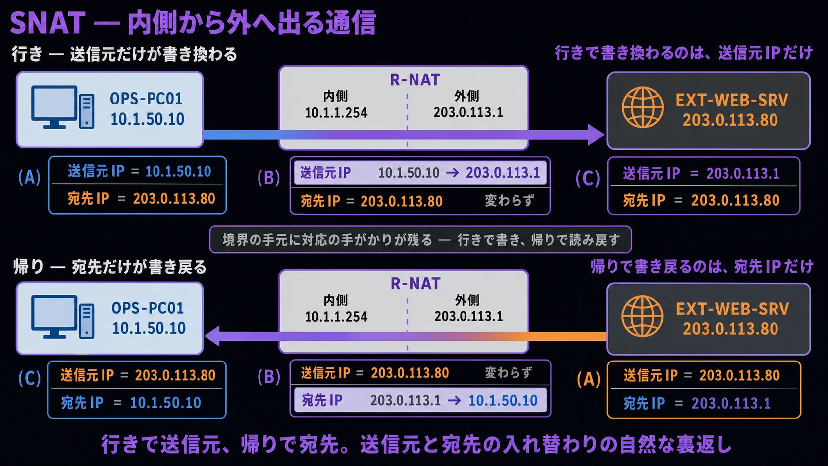 SNAT の片側書き換え(縦並び 2 段)。上部見出し「SNAT — 内側から外へ出る通信」(紫系の太字)。上段(行き — 送信元だけが書き換わる): 組織(青系、OPS-PC01 = 10.1.50.10)、境界 R-NAT(灰系の薄塗り + 紫系の枠線、内側 10.1.1.254 / 外側 203.0.113.1)、外の世界(灰系)、EXT-WEB-SRV(橙系、203.0.113.80)。OPS-PC01 から外へ向かう行きのパケット(青系 → 紫系の太い矢印)。パケットの 2 つの住所欄: 入口時点(送信元IP = 10.1.50.10 / 宛先IP = 203.0.113.80)、出口時点(送信元IP = 203.0.113.1 / 宛先IP = 203.0.113.80)。「送信元IP」プレートに紫系のハイライト + 変化の矢印(10.1.50.10 → 203.0.113.1)、「宛先IP」プレートは橙系のまま「変わらず」(灰系の薄字)。リードライン「行きで書き換わるのは、送信元IPだけ」(紫系の太字)。下段(帰り — 宛先だけが書き戻る): EXT-WEB-SRV から戻る応答パケット(橙系 → 紫系の太い矢印)。パケットの 2 つの住所欄: 外側出発(送信元IP = 203.0.113.80 / 宛先IP = 203.0.113.1)、内側到着(送信元IP = 203.0.113.80 / 宛先IP = 10.1.50.10)。「宛先IP」プレートに紫系のハイライト + 変化の矢印(203.0.113.1 → 10.1.50.10)、「送信元IP」プレートは橙系のまま「変わらず」。リードライン「帰りで書き戻るのは、宛先IPだけ」(紫系の太字)。中央の小プレート(両段の境目): 「境界の手元に対応の手がかりが残る — 行きで書き、帰りで読み戻す」(灰系の薄塗り + 紫系の枠線)。最下段のリードライン「行きで送信元、帰りで宛先。送信元と宛先の入れ替わりの自然な裏返し」(紫系の太字)