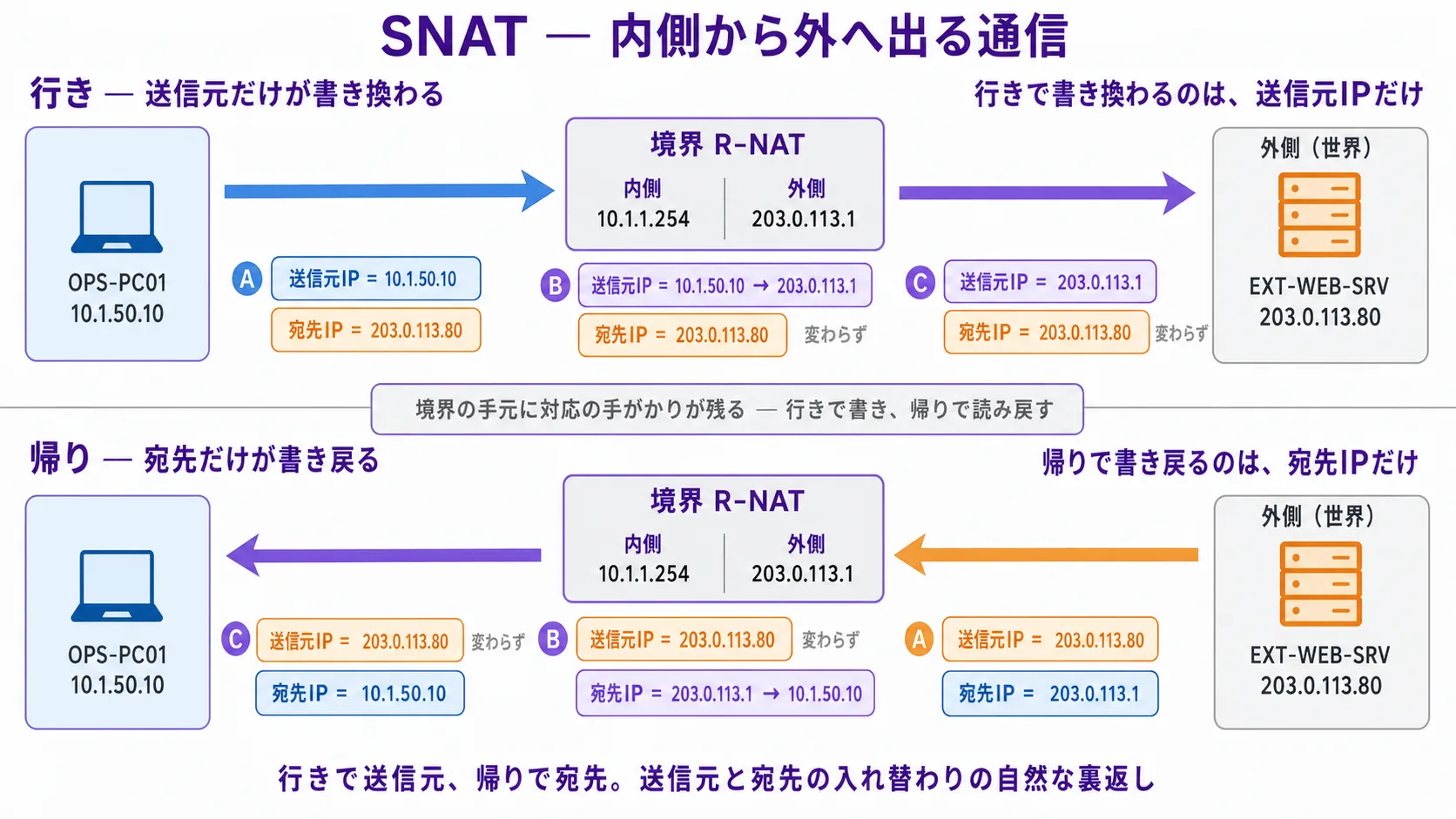 SNAT の片側書き換え(縦並び 2 段)。上部見出し「SNAT — 内側から外へ出る通信」(紫系の太字)。上段(行き — 送信元だけが書き換わる): 組織(青系、OPS-PC01 = 10.1.50.10)、境界 R-NAT(灰系の薄塗り + 紫系の枠線、内側 10.1.1.254 / 外側 203.0.113.1)、外の世界(灰系)、EXT-WEB-SRV(橙系、203.0.113.80)。OPS-PC01 から外へ向かう行きのパケット(青系 → 紫系の太い矢印)。パケットの 2 つの住所欄: 入口時点(送信元IP = 10.1.50.10 / 宛先IP = 203.0.113.80)、出口時点(送信元IP = 203.0.113.1 / 宛先IP = 203.0.113.80)。「送信元IP」プレートに紫系のハイライト + 変化の矢印(10.1.50.10 → 203.0.113.1)、「宛先IP」プレートは橙系のまま「変わらず」(灰系の薄字)。リードライン「行きで書き換わるのは、送信元IPだけ」(紫系の太字)。下段(帰り — 宛先だけが書き戻る): EXT-WEB-SRV から戻る応答パケット(橙系 → 紫系の太い矢印)。パケットの 2 つの住所欄: 外側出発(送信元IP = 203.0.113.80 / 宛先IP = 203.0.113.1)、内側到着(送信元IP = 203.0.113.80 / 宛先IP = 10.1.50.10)。「宛先IP」プレートに紫系のハイライト + 変化の矢印(203.0.113.1 → 10.1.50.10)、「送信元IP」プレートは橙系のまま「変わらず」。リードライン「帰りで書き戻るのは、宛先IPだけ」(紫系の太字)。中央の小プレート(両段の境目): 「境界の手元に対応の手がかりが残る — 行きで書き、帰りで読み戻す」(灰系の薄塗り + 紫系の枠線)。最下段のリードライン「行きで送信元、帰りで宛先。送信元と宛先の入れ替わりの自然な裏返し」(紫系の太字)