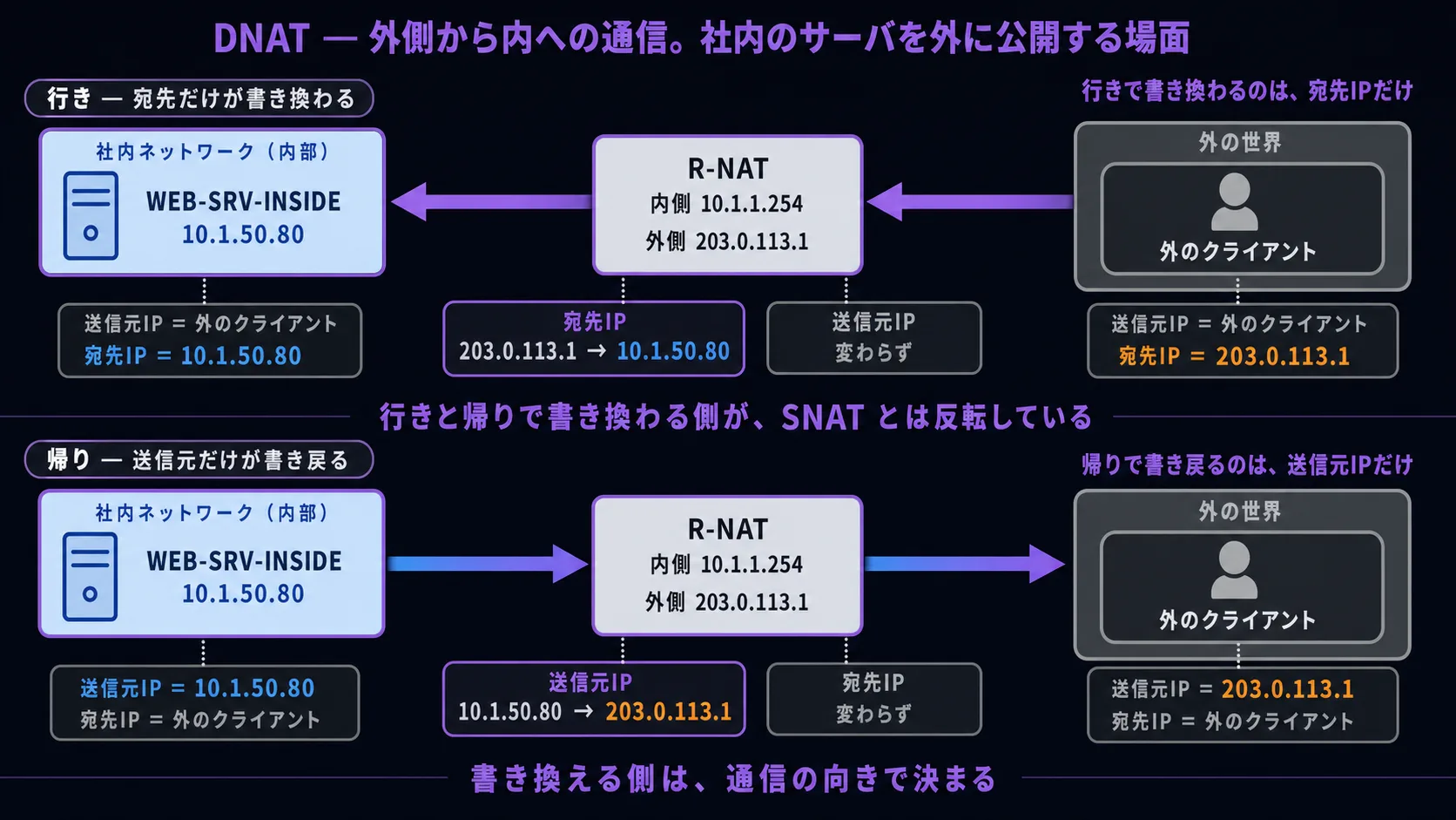 DNAT の片側書き換え(縦並び 2 段、向きが反転)。上部見出し「DNAT — 外側から内への通信。社内のサーバを外に公開する場面」(紫系の太字)。上段(行き — 宛先だけが書き換わる): 組織(青系、内側に WEB-SRV-INSIDE = 10.1.50.80 = 社内に置かれた公開Webサーバ)、境界 R-NAT(灰系の薄塗り + 紫系の枠線、内側 10.1.1.254 / 外側 203.0.113.1)、外の世界(灰系)、外のクライアント(灰系、具体IPなし)。外のクライアントから境界へ向かう行きのパケット(矢印は右 → 左、紫系の太い矢印)。パケットの 2 つの住所欄: 外側出発(送信元IP = 外のクライアント / 宛先IP = 203.0.113.1)、境界通過後 内側(送信元IP = 外のクライアント / 宛先IP = 10.1.50.80)。「宛先IP」プレートに紫系のハイライト + 変化の矢印(203.0.113.1 → 10.1.50.80)、「送信元IP」プレートは灰系のまま「変わらず」。リードライン「行きで書き換わるのは、宛先IPだけ」(紫系の太字)。下段(帰り — 送信元だけが書き戻る): WEB-SRV-INSIDE から戻る応答パケット(矢印は左 → 右、青系 → 紫系の太い矢印)。パケットの 2 つの住所欄: 内側出発(送信元IP = 10.1.50.80 / 宛先IP = 外のクライアント)、境界通過後 外側(送信元IP = 203.0.113.1 / 宛先IP = 外のクライアント)。「送信元IP」プレートに紫系のハイライト + 変化の矢印(10.1.50.80 → 203.0.113.1)、「宛先IP」プレートは灰系のまま「変わらず」。リードライン「帰りで書き戻るのは、送信元IPだけ」(紫系の太字)。中央のリードライン(両段の境目): 「行きと帰りで書き換わる側が、SNAT とは反転している」(紫系の太字)。最下段のリードライン「書き換える側は、通信の向きで決まる」(紫系の太字)