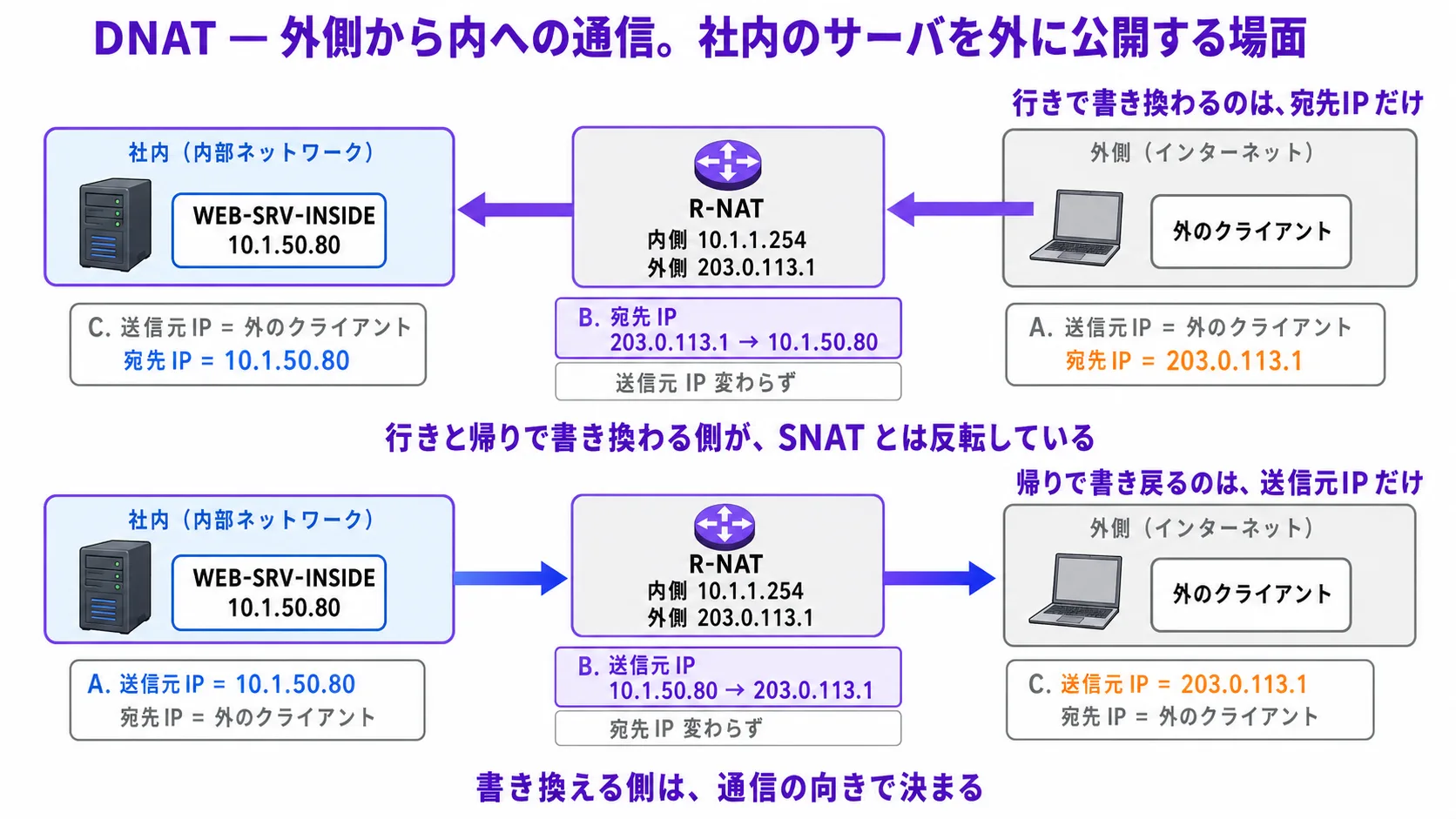 DNAT の片側書き換え(縦並び 2 段、向きが反転)。上部見出し「DNAT — 外側から内への通信。社内のサーバを外に公開する場面」(紫系の太字)。上段(行き — 宛先だけが書き換わる): 組織(青系、内側に WEB-SRV-INSIDE = 10.1.50.80 = 社内に置かれた公開Webサーバ)、境界 R-NAT(灰系の薄塗り + 紫系の枠線、内側 10.1.1.254 / 外側 203.0.113.1)、外の世界(灰系)、外のクライアント(灰系、具体IPなし)。外のクライアントから境界へ向かう行きのパケット(矢印は右 → 左、紫系の太い矢印)。パケットの 2 つの住所欄: 外側出発(送信元IP = 外のクライアント / 宛先IP = 203.0.113.1)、境界通過後 内側(送信元IP = 外のクライアント / 宛先IP = 10.1.50.80)。「宛先IP」プレートに紫系のハイライト + 変化の矢印(203.0.113.1 → 10.1.50.80)、「送信元IP」プレートは灰系のまま「変わらず」。リードライン「行きで書き換わるのは、宛先IPだけ」(紫系の太字)。下段(帰り — 送信元だけが書き戻る): WEB-SRV-INSIDE から戻る応答パケット(矢印は左 → 右、青系 → 紫系の太い矢印)。パケットの 2 つの住所欄: 内側出発(送信元IP = 10.1.50.80 / 宛先IP = 外のクライアント)、境界通過後 外側(送信元IP = 203.0.113.1 / 宛先IP = 外のクライアント)。「送信元IP」プレートに紫系のハイライト + 変化の矢印(10.1.50.80 → 203.0.113.1)、「宛先IP」プレートは灰系のまま「変わらず」。リードライン「帰りで書き戻るのは、送信元IPだけ」(紫系の太字)。中央のリードライン(両段の境目): 「行きと帰りで書き換わる側が、SNAT とは反転している」(紫系の太字)。最下段のリードライン「書き換える側は、通信の向きで決まる」(紫系の太字)