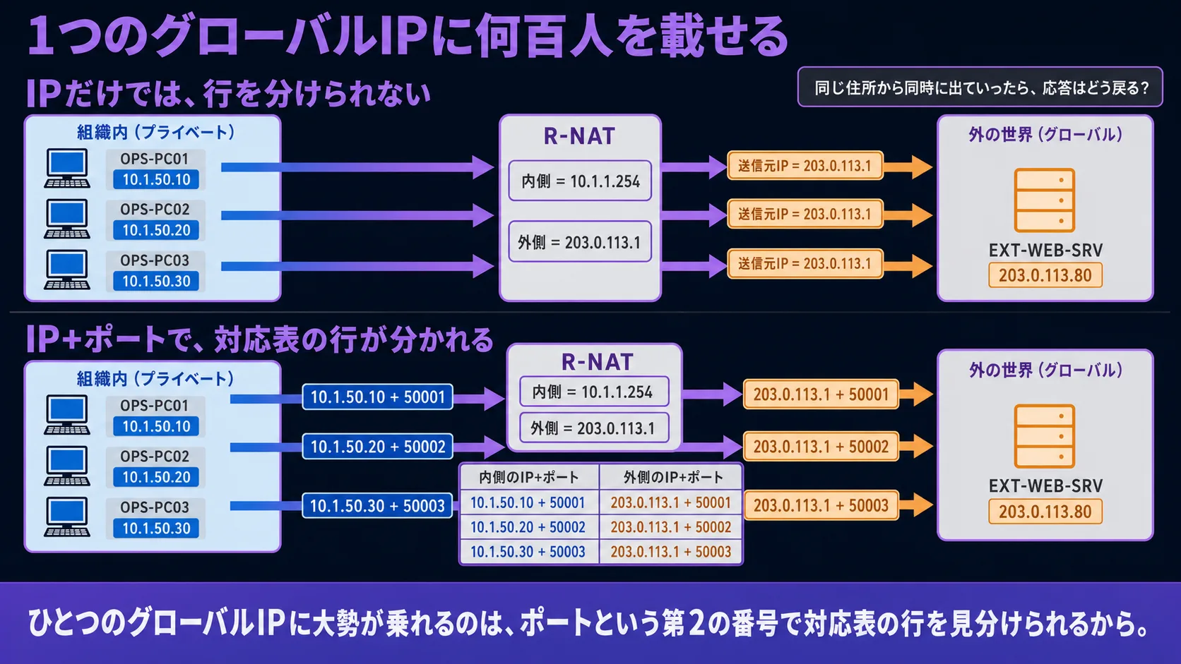全体の俯瞰 — IP だけでは多対1 が成立しない / ポートで対応表の行が分かれる。縦並び 3 段。上段(IPだけだと行が分けられない場面): 組織(青系)に 3 台の端末(OPS-PC01 = 10.1.50.10 / OPS-PC02 = 10.1.50.20 / OPS-PC03 = 10.1.50.30)、境界 R-NAT(灰系の薄塗り + 紫系の枠線、内側 10.1.1.254 / 外側 203.0.113.1)、外の世界(灰系)、EXT-WEB-SRV(橙系 = 203.0.113.80)。3 台それぞれから外への行きの矢印で、境界の出口側がすべて「送信元IP = 203.0.113.1」と同じラベル。困りごとプレート「同じ住所から同時に出ていったら、応答はどう戻る?」(灰系の薄塗り + 紫系の細い枠線)。上段ラベル「IPだけでは、行を分けられない」(紫系の太字)。中段(中核 — IP+ポートで対応表の行が分かれる): 同じ構図に送信元ポート番号(50001 / 50002 / 50003)を追加。境界外側のラベルが IP は同じ 203.0.113.1 だが、ポートで別(50001 / 50002 / 50003)。境界の手元に対応表(3 行、内側のIP+ポートと外側のIP+ポートのペア、青系 + 橙系の組、紫系のペアリング線)。中段ラベル「IP+ポートで、対応表の行が分かれる」(紫系の太字)。下段の手土産帯(画面幅一杯、紫系のベース、白文字): 「ひとつのグローバルIPに大勢が乗れるのは、ポートという第2の番号で対応表の行を見分けられるから。」