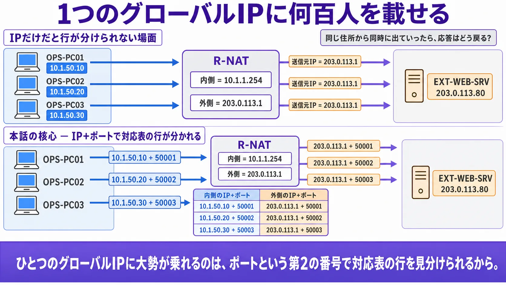 全体の俯瞰 — IP だけでは多対1 が成立しない / ポートで対応表の行が分かれる。縦並び 3 段。上段(IPだけだと行が分けられない場面): 組織(青系)に 3 台の端末(OPS-PC01 = 10.1.50.10 / OPS-PC02 = 10.1.50.20 / OPS-PC03 = 10.1.50.30)、境界 R-NAT(灰系の薄塗り + 紫系の枠線、内側 10.1.1.254 / 外側 203.0.113.1)、外の世界(灰系)、EXT-WEB-SRV(橙系 = 203.0.113.80)。3 台それぞれから外への行きの矢印で、境界の出口側がすべて「送信元IP = 203.0.113.1」と同じラベル。困りごとプレート「同じ住所から同時に出ていったら、応答はどう戻る?」(灰系の薄塗り + 紫系の細い枠線)。上段ラベル「IPだけでは、行を分けられない」(紫系の太字)。中段(中核 — IP+ポートで対応表の行が分かれる): 同じ構図に送信元ポート番号(50001 / 50002 / 50003)を追加。境界外側のラベルが IP は同じ 203.0.113.1 だが、ポートで別(50001 / 50002 / 50003)。境界の手元に対応表(3 行、内側のIP+ポートと外側のIP+ポートのペア、青系 + 橙系の組、紫系のペアリング線)。中段ラベル「IP+ポートで、対応表の行が分かれる」(紫系の太字)。下段の手土産帯(画面幅一杯、紫系のベース、白文字): 「ひとつのグローバルIPに大勢が乗れるのは、ポートという第2の番号で対応表の行を見分けられるから。」