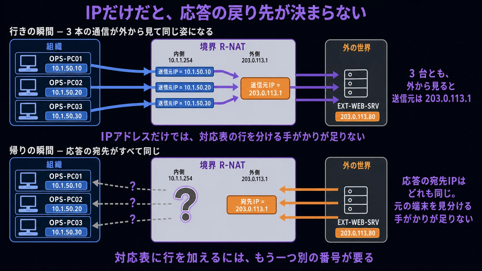 IP単独では多対1が成立しない(縦並び 2 段)。上部見出し「IPだけだと、応答の戻り先が決まらない」(紫系の太字)。上段(行きの瞬間): 組織(青系)に 3 台の端末(OPS-PC01 = 10.1.50.10、OPS-PC02 = 10.1.50.20、OPS-PC03 = 10.1.50.30)、境界 R-NAT(灰系の薄塗り + 紫系の枠線、内側 10.1.1.254 / 外側 203.0.113.1)、外の世界(灰系)、EXT-WEB-SRV(橙系 = 203.0.113.80)。3 台それぞれから外への行きの矢印(青系 → 紫系の太い矢印)。境界の入口側ラベル「送信元IP = 10.1.50.10 / 10.1.50.20 / 10.1.50.30」(青系の小プレート 3 枚)。境界の出口側ラベル「送信元IP = 203.0.113.1」(橙系のプレート、3 本の矢印が全部同じ住所を指す)。右上のリードライン「3 台とも、外から見ると送信元は 203.0.113.1」(紫系の太字)。下段(帰りの瞬間 — 困りごと): 応答 3 本が EXT-WEB-SRV から戻る(矢印は右 → 左、橙系 → 紫系)。境界の入口側(外向き)ラベル「宛先IP = 203.0.113.1」(3 本とも同じ)。境界の手元に大きな「?」マーク(灰系、紫系の枠線)。境界の出口側(内向き)に向かう 3 本の破線矢印が OPS-PC01 / OPS-PC02 / OPS-PC03 のいずれへ向かうか分からない様子(灰系の細い破線、紫系の?マーク)。下段の核心ラベル「応答の宛先IPはどれも同じ。元の端末を見分ける手がかりが足りない」(紫系の太字)。中央のリードライン(両段の境目)「IPアドレスだけでは、対応表の行を分ける手がかりが足りない」(紫系の太字)。最下段のリードライン「対応表に行を加えるには、もう一つ別の番号が要る」(紫系の太字)
