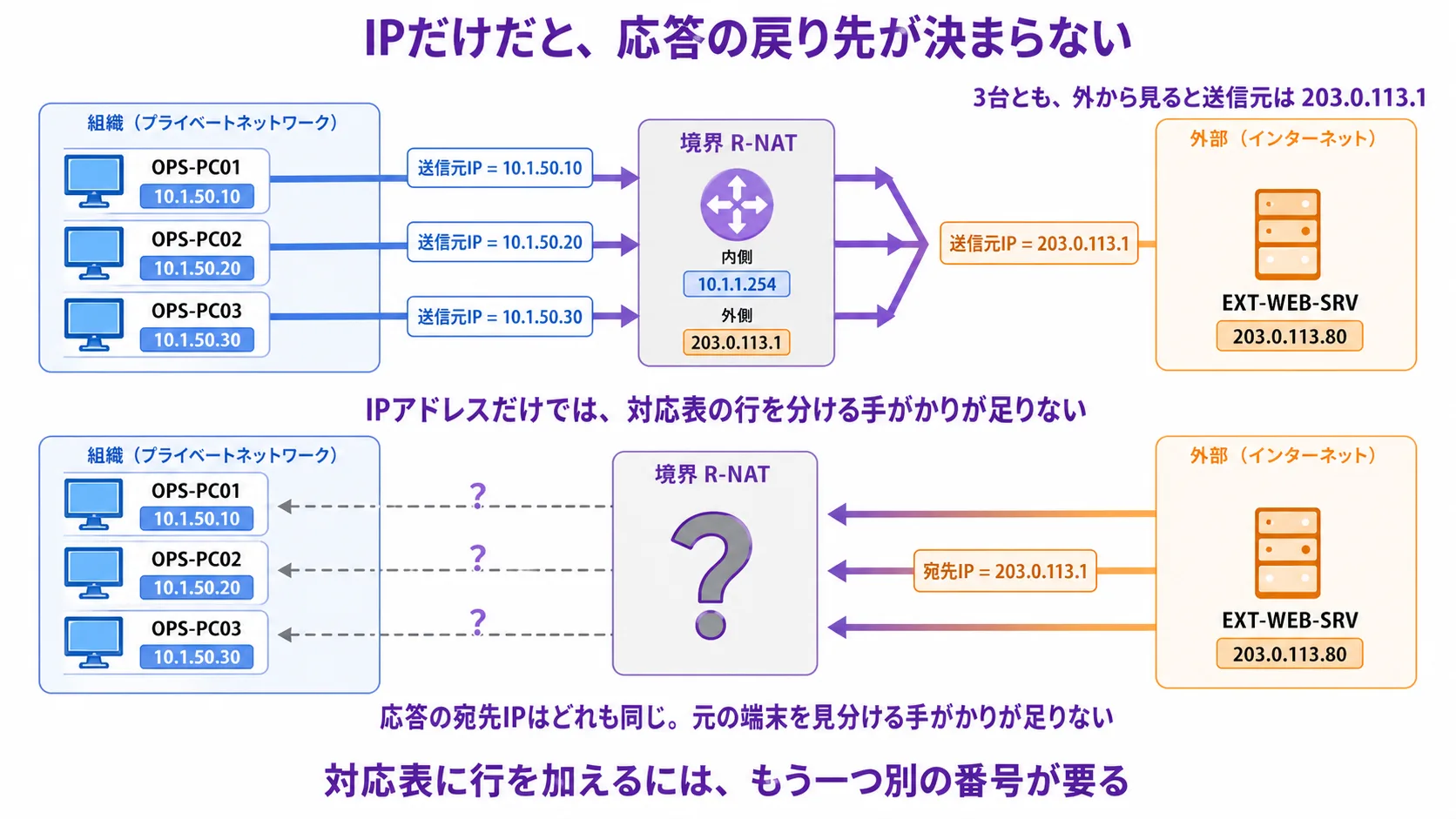 IP単独では多対1が成立しない(縦並び 2 段)。上部見出し「IPだけだと、応答の戻り先が決まらない」(紫系の太字)。上段(行きの瞬間): 組織(青系)に 3 台の端末(OPS-PC01 = 10.1.50.10、OPS-PC02 = 10.1.50.20、OPS-PC03 = 10.1.50.30)、境界 R-NAT(灰系の薄塗り + 紫系の枠線、内側 10.1.1.254 / 外側 203.0.113.1)、外の世界(灰系)、EXT-WEB-SRV(橙系 = 203.0.113.80)。3 台それぞれから外への行きの矢印(青系 → 紫系の太い矢印)。境界の入口側ラベル「送信元IP = 10.1.50.10 / 10.1.50.20 / 10.1.50.30」(青系の小プレート 3 枚)。境界の出口側ラベル「送信元IP = 203.0.113.1」(橙系のプレート、3 本の矢印が全部同じ住所を指す)。右上のリードライン「3 台とも、外から見ると送信元は 203.0.113.1」(紫系の太字)。下段(帰りの瞬間 — 困りごと): 応答 3 本が EXT-WEB-SRV から戻る(矢印は右 → 左、橙系 → 紫系)。境界の入口側(外向き)ラベル「宛先IP = 203.0.113.1」(3 本とも同じ)。境界の手元に大きな「?」マーク(灰系、紫系の枠線)。境界の出口側(内向き)に向かう 3 本の破線矢印が OPS-PC01 / OPS-PC02 / OPS-PC03 のいずれへ向かうか分からない様子(灰系の細い破線、紫系の?マーク)。下段の核心ラベル「応答の宛先IPはどれも同じ。元の端末を見分ける手がかりが足りない」(紫系の太字)。中央のリードライン(両段の境目)「IPアドレスだけでは、対応表の行を分ける手がかりが足りない」(紫系の太字)。最下段のリードライン「対応表に行を加えるには、もう一つ別の番号が要る」(紫系の太字)