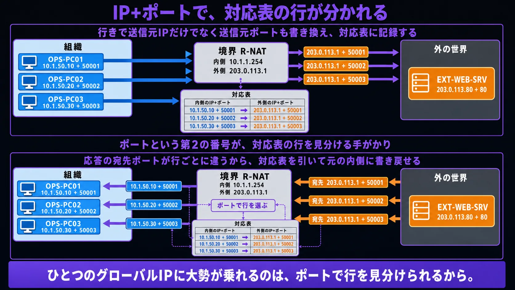 PATの動作モデル — IP+ポートで対応表の行が分かれる(縦並び 2 段)。上部見出し「IP+ポートで、対応表の行が分かれる」(紫系の太字)。上段(行きの瞬間 — IPとポートを書き換えて対応表に記録): 組織(青系)に 3 台の端末(OPS-PC01 = 10.1.50.10 + 50001、OPS-PC02 = 10.1.50.20 + 50002、OPS-PC03 = 10.1.50.30 + 50003、青系のラベル)、境界 R-NAT(灰系の薄塗り + 紫系の枠線、内側 10.1.1.254 / 外側 203.0.113.1)、外の世界(灰系)、EXT-WEB-SRV(橙系 = 203.0.113.80 + 80)。境界の手元の対応表(灰系の薄塗り + 紫系の枠線、3 行のテーブル): 1 行目 10.1.50.10 + 50001 → 203.0.113.1 + 50001 / 2 行目 10.1.50.20 + 50002 → 203.0.113.1 + 50002 / 3 行目 10.1.50.30 + 50003 → 203.0.113.1 + 50003。内側列 = 青系、外側列 = 橙系、矢印 = 紫系。境界の出口側の 3 本の矢印は IP が同じ 203.0.113.1 だが、ポートが 50001 / 50002 / 50003 と別(橙系のラベル)。上段のリードライン「行きで送信元IPだけでなく送信元ポートも書き換え、対応表に記録する」(紫系の太字)。下段(帰りの瞬間 — ポートで行を見分けて書き戻す): 応答 3 本が EXT-WEB-SRV から戻る(矢印は右 → 左、橙系 → 紫系)。境界の入口側(外向き)ラベル: それぞれ宛先 IP は同じ 203.0.113.1 だが、宛先ポートが 50001 / 50002 / 50003 と別(橙系の小プレート 3 枚)。境界が対応表の行を引いて、それぞれ書き戻す: 宛先 203.0.113.1 + 50001 → 10.1.50.10 + 50001(OPS-PC01 へ) / 宛先 203.0.113.1 + 50002 → 10.1.50.20 + 50002(OPS-PC02 へ) / 宛先 203.0.113.1 + 50003 → 10.1.50.30 + 50003(OPS-PC03 へ)。青系の小プレート 3 枚、紫系の書き戻し矢印。下段のリードライン「応答の宛先ポートが行ごとに違うから、対応表を引いて元の内側に書き戻せる」(紫系の太字)。中央のリードライン(両段の境目)「ポートという第2の番号が、対応表の行を見分ける手がかり」(紫系の太字)。最下段の手土産帯(画面幅一杯、紫系のベース、白文字): 「ひとつのグローバルIPに大勢が乗れるのは、ポートで行を見分けられるから。」