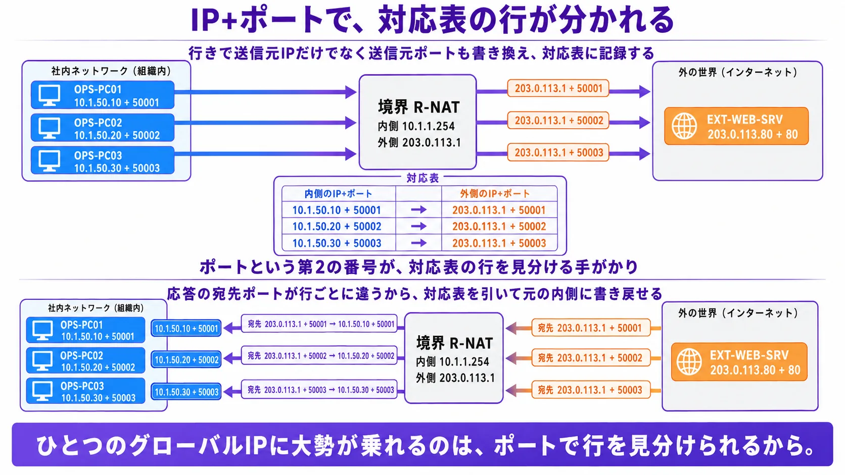 PATの動作モデル — IP+ポートで対応表の行が分かれる(縦並び 2 段)。上部見出し「IP+ポートで、対応表の行が分かれる」(紫系の太字)。上段(行きの瞬間 — IPとポートを書き換えて対応表に記録): 組織(青系)に 3 台の端末(OPS-PC01 = 10.1.50.10 + 50001、OPS-PC02 = 10.1.50.20 + 50002、OPS-PC03 = 10.1.50.30 + 50003、青系のラベル)、境界 R-NAT(灰系の薄塗り + 紫系の枠線、内側 10.1.1.254 / 外側 203.0.113.1)、外の世界(灰系)、EXT-WEB-SRV(橙系 = 203.0.113.80 + 80)。境界の手元の対応表(灰系の薄塗り + 紫系の枠線、3 行のテーブル): 1 行目 10.1.50.10 + 50001 → 203.0.113.1 + 50001 / 2 行目 10.1.50.20 + 50002 → 203.0.113.1 + 50002 / 3 行目 10.1.50.30 + 50003 → 203.0.113.1 + 50003。内側列 = 青系、外側列 = 橙系、矢印 = 紫系。境界の出口側の 3 本の矢印は IP が同じ 203.0.113.1 だが、ポートが 50001 / 50002 / 50003 と別(橙系のラベル)。上段のリードライン「行きで送信元IPだけでなく送信元ポートも書き換え、対応表に記録する」(紫系の太字)。下段(帰りの瞬間 — ポートで行を見分けて書き戻す): 応答 3 本が EXT-WEB-SRV から戻る(矢印は右 → 左、橙系 → 紫系)。境界の入口側(外向き)ラベル: それぞれ宛先 IP は同じ 203.0.113.1 だが、宛先ポートが 50001 / 50002 / 50003 と別(橙系の小プレート 3 枚)。境界が対応表の行を引いて、それぞれ書き戻す: 宛先 203.0.113.1 + 50001 → 10.1.50.10 + 50001(OPS-PC01 へ) / 宛先 203.0.113.1 + 50002 → 10.1.50.20 + 50002(OPS-PC02 へ) / 宛先 203.0.113.1 + 50003 → 10.1.50.30 + 50003(OPS-PC03 へ)。青系の小プレート 3 枚、紫系の書き戻し矢印。下段のリードライン「応答の宛先ポートが行ごとに違うから、対応表を引いて元の内側に書き戻せる」(紫系の太字)。中央のリードライン(両段の境目)「ポートという第2の番号が、対応表の行を見分ける手がかり」(紫系の太字)。最下段の手土産帯(画面幅一杯、紫系のベース、白文字): 「ひとつのグローバルIPに大勢が乗れるのは、ポートで行を見分けられるから。」