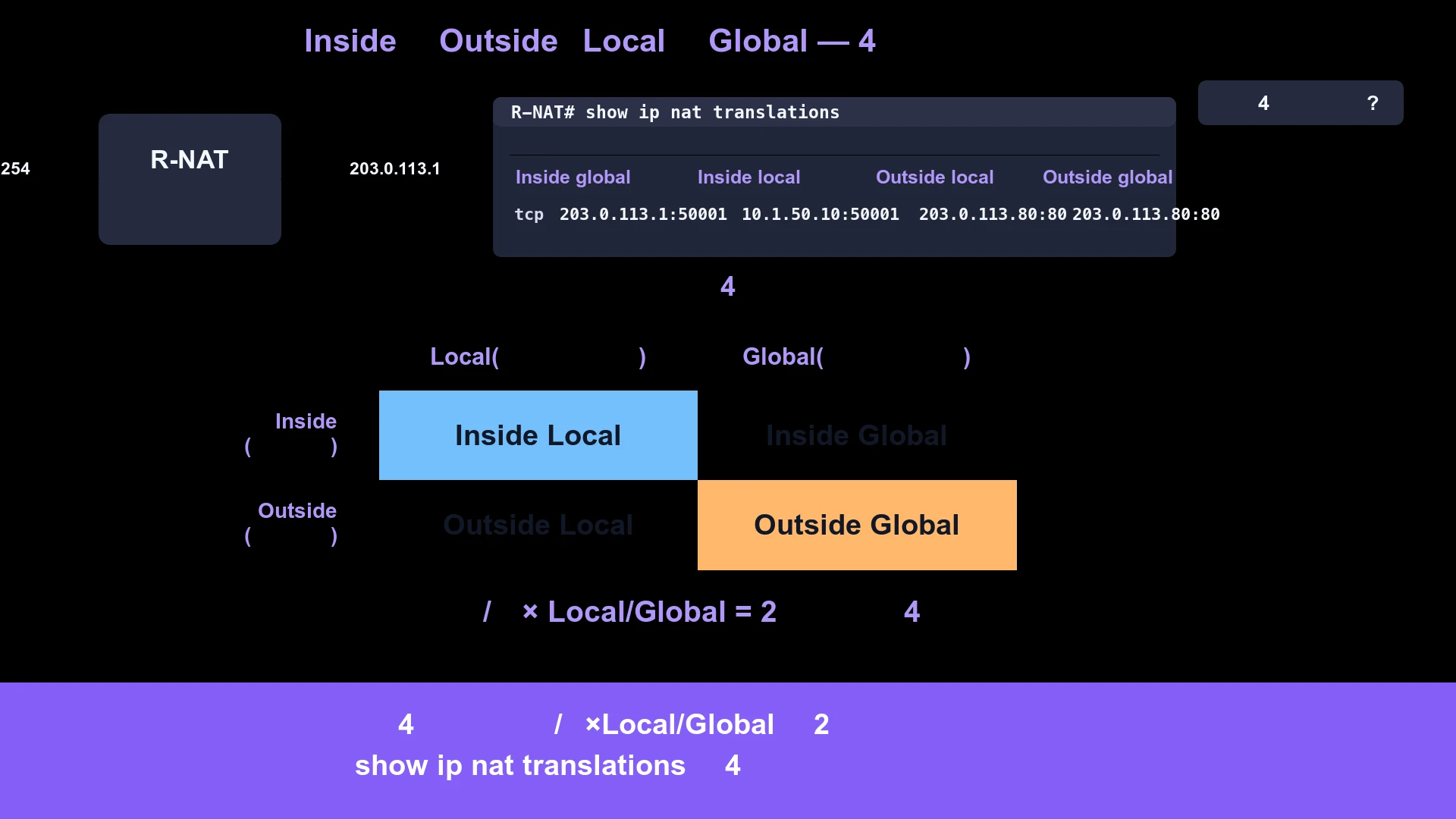 全体の俯瞰 — Inside/Outside × Local/Global の 2 軸の直積で 4 つの顔ができる。縦並び 3 段。上段(困りごとの場面): 境界 R-NAT(灰系の薄塗り + 紫系の枠線、内側 10.1.1.254 / 外側 203.0.113.1)の手元に show ip nat translations の出力画面イメージ(灰系のターミナル風プレート)。画面に 4 列(Inside global / Inside local / Outside local / Outside global、紫系の太字ヘッダ)。困りごとプレート「なぜ 4 列なのだろう?」(灰系の薄塗り + 紫系の細い枠線)。上段ラベル「実機の出力には 4 列が並んでいる」(紫系の太字)。中段(中核 — 2 軸の直積構造): 2×2 のマトリクス図。横軸ヘッダ「Local(内側から見た住所)/ Global(外側から見た住所)」(紫系の太字)。縦軸ヘッダ「Inside(端末は内側)/ Outside(端末は外側)」(紫系の太字)。4 つのセル: 左上 Inside Local(青系)/ 右上 Inside Global(青系→橙系の境界色)/ 左下 Outside Local(灰系→青系の境界色)/ 右下 Outside Global(橙系)。中段ラベル「内/外 × Local/Global = 2 軸の直積で 4 つの顔」(紫系の太字)。下段の手土産帯(画面幅一杯、紫系のベース、白文字): 「4 つの顔は、内/外×Local/Global の 2 軸の直積でしかない。show ip nat translations の 4 列は、それをそのまま並べたもの。」