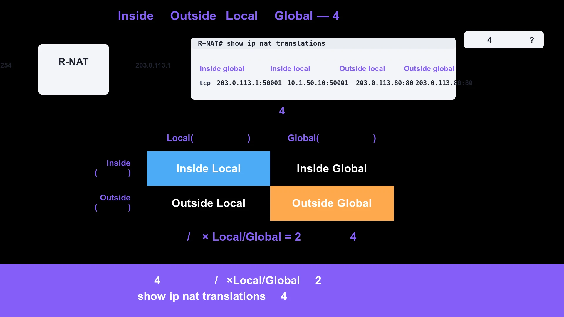 全体の俯瞰 — Inside/Outside × Local/Global の 2 軸の直積で 4 つの顔ができる。縦並び 3 段。上段(困りごとの場面): 境界 R-NAT(灰系の薄塗り + 紫系の枠線、内側 10.1.1.254 / 外側 203.0.113.1)の手元に show ip nat translations の出力画面イメージ(灰系のターミナル風プレート)。画面に 4 列(Inside global / Inside local / Outside local / Outside global、紫系の太字ヘッダ)。困りごとプレート「なぜ 4 列なのだろう?」(灰系の薄塗り + 紫系の細い枠線)。上段ラベル「実機の出力には 4 列が並んでいる」(紫系の太字)。中段(中核 — 2 軸の直積構造): 2×2 のマトリクス図。横軸ヘッダ「Local(内側から見た住所)/ Global(外側から見た住所)」(紫系の太字)。縦軸ヘッダ「Inside(端末は内側)/ Outside(端末は外側)」(紫系の太字)。4 つのセル: 左上 Inside Local(青系)/ 右上 Inside Global(青系→橙系の境界色)/ 左下 Outside Local(灰系→青系の境界色)/ 右下 Outside Global(橙系)。中段ラベル「内/外 × Local/Global = 2 軸の直積で 4 つの顔」(紫系の太字)。下段の手土産帯(画面幅一杯、紫系のベース、白文字): 「4 つの顔は、内/外×Local/Global の 2 軸の直積でしかない。show ip nat translations の 4 列は、それをそのまま並べたもの。」