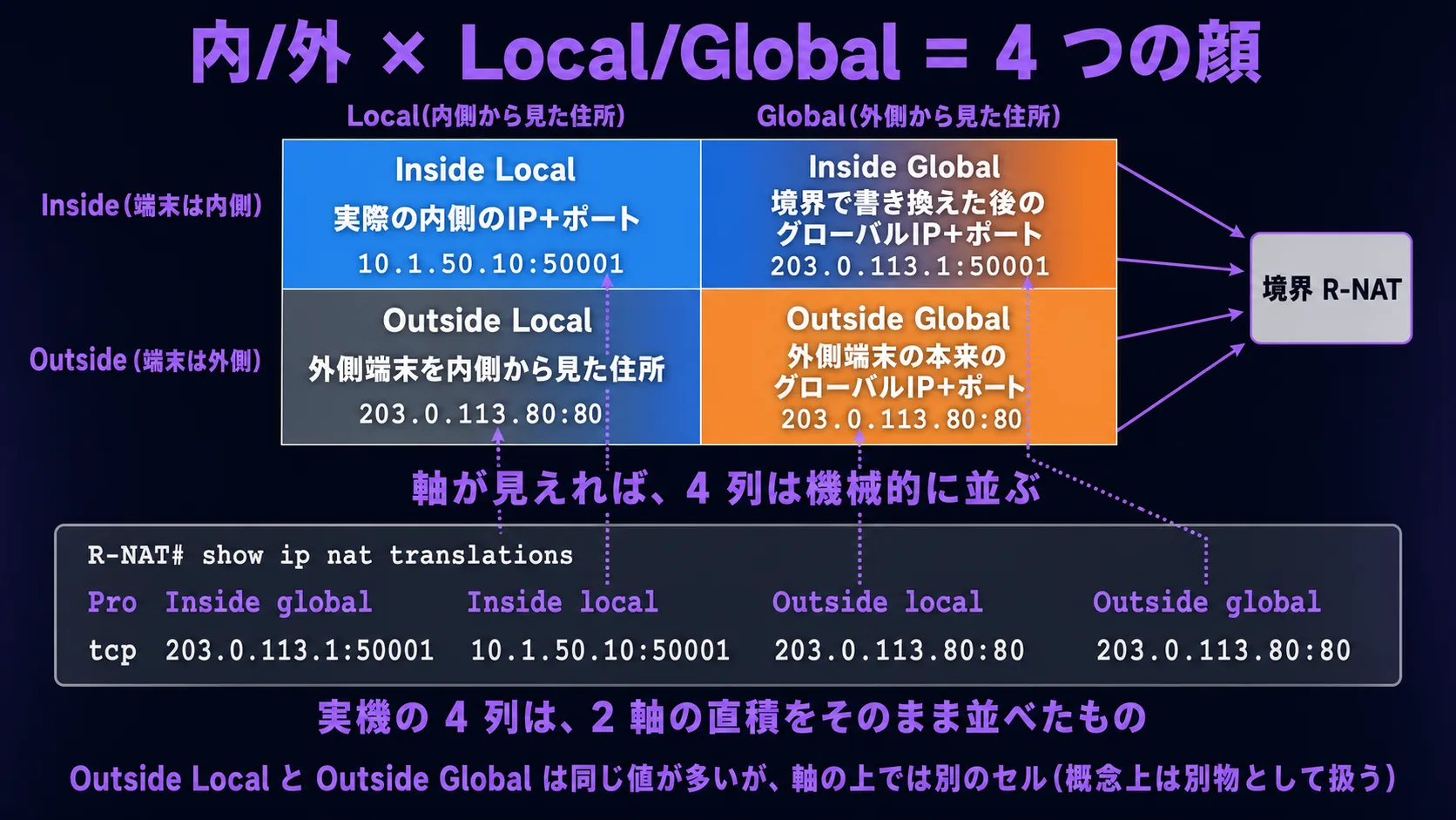 4 つの顔を 2 軸の直積で読む(縦並び 2 段)。上部見出し「内/外 × Local/Global = 4 つの顔」(紫系の太字)。上段(2 軸の直積マトリクス): 2×2 のマトリクス図。横軸上ヘッダ「Local(内側から見た住所)」(紫系の太字、左側) / 「Global(外側から見た住所)」(紫系の太字、右側)。縦軸左ヘッダ「Inside(端末は内側)」(紫系の太字、上側) / 「Outside(端末は外側)」(紫系の太字、下側)。4 つのセル: 左上 Inside Local(青系の塗り、ラベル「実際の内側のIP+ポート」、値「10.1.50.10:50001」)/ 右上 Inside Global(青系→橙系の境界グラデ、ラベル「境界で書き換えた後のグローバルIP+ポート」、値「203.0.113.1:50001」)/ 左下 Outside Local(灰系→青系の境界グラデ、ラベル「外側端末を内側から見た住所」、値「203.0.113.80:80」)/ 右下 Outside Global(橙系の塗り、ラベル「外側端末の本来のグローバルIP+ポート」、値「203.0.113.80:80」)。各セルから矢印が境界 R-NAT(灰系の薄塗り + 紫系の枠線、中央右)に向かう。下段(show ip nat translations の出力との対応): ターミナル風プレート(灰系)に show ip nat translations の出力(Pro / Inside global / Inside local / Outside local / Outside global の 4 列のヘッダ + tcp 203.0.113.1:50001 / 10.1.50.10:50001 / 203.0.113.80:80 / 203.0.113.80:80 の 1 行)。各列から上のマトリクスのセルへ紫系の点線で対応関係を表示。下段ラベル「実機の 4 列は、2 軸の直積をそのまま並べたもの」(紫系の太字)。中央のリードライン(両段の境目)「軸が見えれば、4 列は機械的に並ぶ」(紫系の太字)。最下段のリードライン「Outside Local と Outside Global は同じ値が多いが、軸の上では別のセル(概念上は別物として扱う)」(紫系の太字)