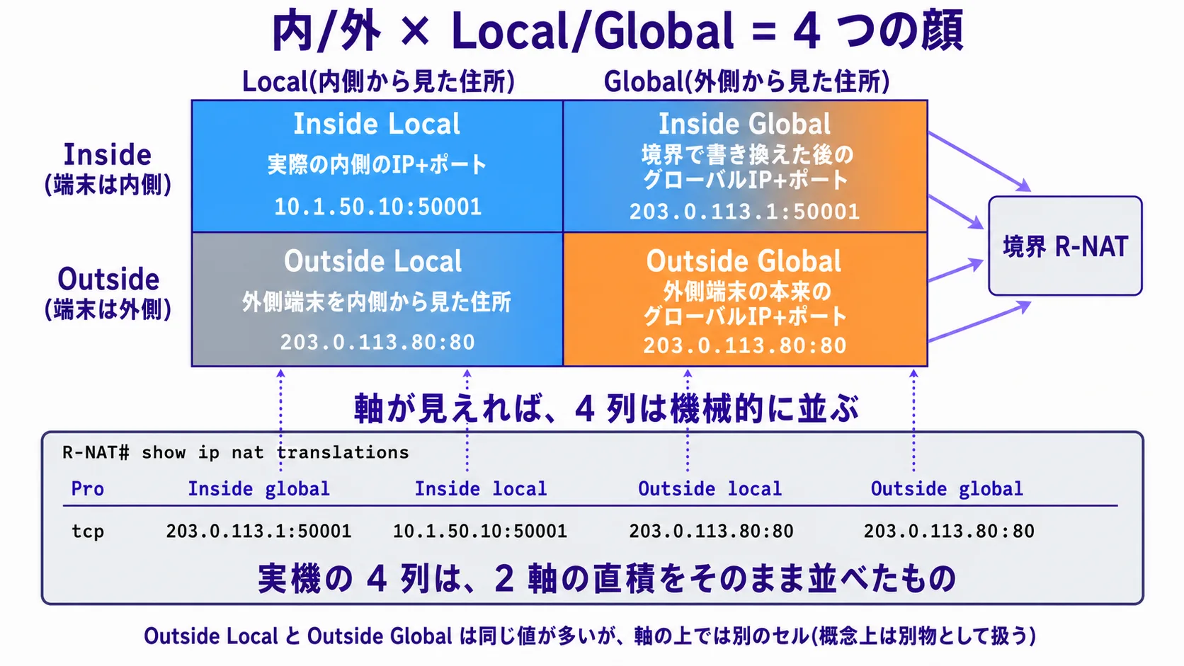 4 つの顔を 2 軸の直積で読む(縦並び 2 段)。上部見出し「内/外 × Local/Global = 4 つの顔」(紫系の太字)。上段(2 軸の直積マトリクス): 2×2 のマトリクス図。横軸上ヘッダ「Local(内側から見た住所)」(紫系の太字、左側) / 「Global(外側から見た住所)」(紫系の太字、右側)。縦軸左ヘッダ「Inside(端末は内側)」(紫系の太字、上側) / 「Outside(端末は外側)」(紫系の太字、下側)。4 つのセル: 左上 Inside Local(青系の塗り、ラベル「実際の内側のIP+ポート」、値「10.1.50.10:50001」)/ 右上 Inside Global(青系→橙系の境界グラデ、ラベル「境界で書き換えた後のグローバルIP+ポート」、値「203.0.113.1:50001」)/ 左下 Outside Local(灰系→青系の境界グラデ、ラベル「外側端末を内側から見た住所」、値「203.0.113.80:80」)/ 右下 Outside Global(橙系の塗り、ラベル「外側端末の本来のグローバルIP+ポート」、値「203.0.113.80:80」)。各セルから矢印が境界 R-NAT(灰系の薄塗り + 紫系の枠線、中央右)に向かう。下段(show ip nat translations の出力との対応): ターミナル風プレート(灰系)に show ip nat translations の出力(Pro / Inside global / Inside local / Outside local / Outside global の 4 列のヘッダ + tcp 203.0.113.1:50001 / 10.1.50.10:50001 / 203.0.113.80:80 / 203.0.113.80:80 の 1 行)。各列から上のマトリクスのセルへ紫系の点線で対応関係を表示。下段ラベル「実機の 4 列は、2 軸の直積をそのまま並べたもの」(紫系の太字)。中央のリードライン(両段の境目)「軸が見えれば、4 列は機械的に並ぶ」(紫系の太字)。最下段のリードライン「Outside Local と Outside Global は同じ値が多いが、軸の上では別のセル(概念上は別物として扱う)」(紫系の太字)