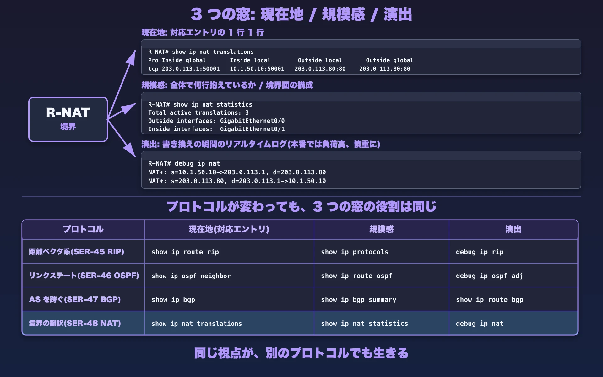 3 つの窓の使い分け — 距離ベクタ・リンクステート・AS を跨ぐ世界・境界の翻訳で同じ形が続く(縦並び 2 段)。上部見出し「3 つの窓: 現在地 / 規模感 / 演出」(紫系の太字)。上段(NAT 単独の 3 つの窓): 境界 R-NAT(灰系の薄塗り + 紫系の枠線、中央)から 3 本のラインが伸びる。1 本目はターミナル風プレート(灰系)に show ip nat translations の出力ヘッダと 1 行(tcp 203.0.113.1:50001 / 10.1.50.10:50001 / 203.0.113.80:80 / 203.0.113.80:80)。プレート上に紫系のラベル「現在地: 対応エントリの 1 行 1 行」。2 本目はターミナル風プレートに show ip nat statistics のヘッダと「Total active translations: 3」+「Outside interfaces / Inside interfaces」。プレート上に紫系のラベル「規模感: 全体で何行抱えているか / 境界面の構成」。3 本目はターミナル風プレートに debug ip nat の出力(NAT*: s=10.1.50.10->203.0.113.1, d=203.0.113.80 / NAT*: s=203.0.113.80, d=203.0.113.1->10.1.50.10)。プレート上に紫系のラベル「演出: 書き換えの瞬間のリアルタイムログ(本番では負荷高、慎重に)」。下段(4 シリーズ連続継承の対応表): 4 列のテーブル「現在地 / 規模感 / 演出」+ 4 行「距離ベクタ系: show ip route rip / show ip protocols / debug ip rip」「リンクステート(OSPF): show ip ospf neighbor / show ip route ospf / debug ip ospf adj」「AS を跨ぐ(BGP): show ip bgp / show ip bgp summary / show ip route bgp」「境界の翻訳(NAT): show ip nat translations / show ip nat statistics / debug ip nat」。テーブルヘッダ・行ラベルは紫系の太字。NAT 行は青系の薄い背景でハイライト。下段ラベル「同じ視点が、別のプロトコルでも生きる」(紫系の太字)。中央のリードライン(両段の境目)「プロトコルが変わっても、3 つの窓の役割は同じ」(紫系の太字)