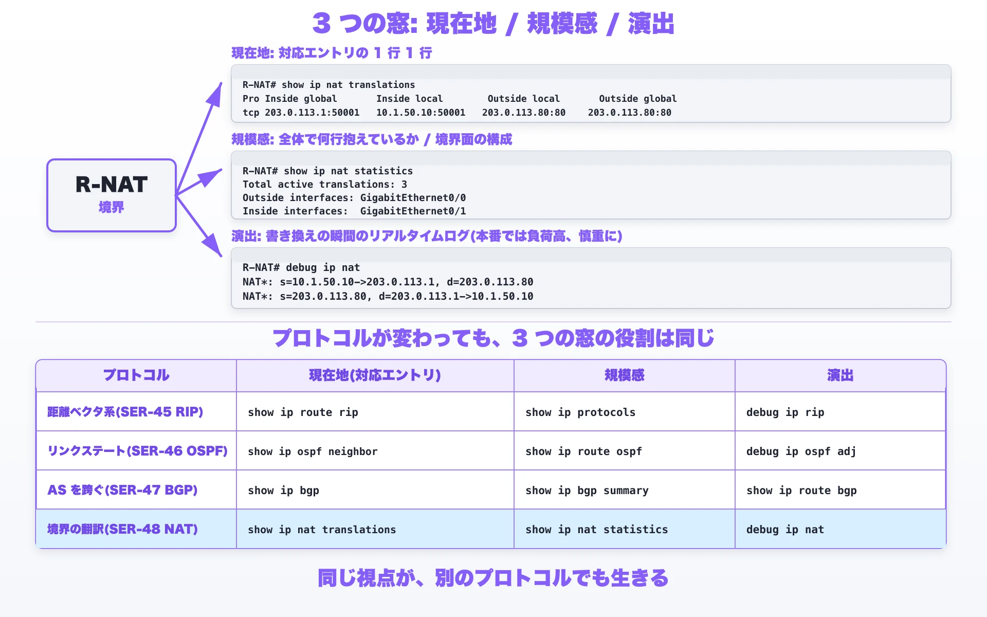 3 つの窓の使い分け — 距離ベクタ・リンクステート・AS を跨ぐ世界・境界の翻訳で同じ形が続く(縦並び 2 段)。上部見出し「3 つの窓: 現在地 / 規模感 / 演出」(紫系の太字)。上段(NAT 単独の 3 つの窓): 境界 R-NAT(灰系の薄塗り + 紫系の枠線、中央)から 3 本のラインが伸びる。1 本目はターミナル風プレート(灰系)に show ip nat translations の出力ヘッダと 1 行(tcp 203.0.113.1:50001 / 10.1.50.10:50001 / 203.0.113.80:80 / 203.0.113.80:80)。プレート上に紫系のラベル「現在地: 対応エントリの 1 行 1 行」。2 本目はターミナル風プレートに show ip nat statistics のヘッダと「Total active translations: 3」+「Outside interfaces / Inside interfaces」。プレート上に紫系のラベル「規模感: 全体で何行抱えているか / 境界面の構成」。3 本目はターミナル風プレートに debug ip nat の出力(NAT*: s=10.1.50.10->203.0.113.1, d=203.0.113.80 / NAT*: s=203.0.113.80, d=203.0.113.1->10.1.50.10)。プレート上に紫系のラベル「演出: 書き換えの瞬間のリアルタイムログ(本番では負荷高、慎重に)」。下段(4 シリーズ連続継承の対応表): 4 列のテーブル「現在地 / 規模感 / 演出」+ 4 行「距離ベクタ系: show ip route rip / show ip protocols / debug ip rip」「リンクステート(OSPF): show ip ospf neighbor / show ip route ospf / debug ip ospf adj」「AS を跨ぐ(BGP): show ip bgp / show ip bgp summary / show ip route bgp」「境界の翻訳(NAT): show ip nat translations / show ip nat statistics / debug ip nat」。テーブルヘッダ・行ラベルは紫系の太字。NAT 行は青系の薄い背景でハイライト。下段ラベル「同じ視点が、別のプロトコルでも生きる」(紫系の太字)。中央のリードライン(両段の境目)「プロトコルが変わっても、3 つの窓の役割は同じ」(紫系の太字)