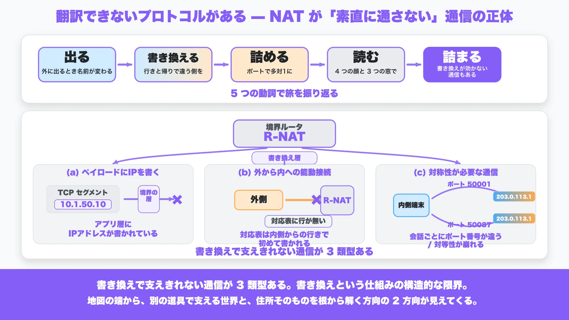 全体の俯瞰 — 5 つの動詞で旅を振り返り、書き換えで支えきれない通信の 3 類型に出会う。縦並び 3 段。上段(これまでの旅の振り返り — 5 動詞統合): 5 つの動詞が左から右へ並ぶ大型のフロー図。「出る」(青系)→「書き換える」(青系→橙系)→「詰める」(橙系)→「読む」(灰系)→「詰まる」(紫系 #845EF7、この最終話の到達点として強調)。上段ラベル「5 つの動詞で旅を振り返る」(紫系の太字)。中段(中核 — 書き換えで支えきれない通信の 3 類型): 中央に境界 R-NAT(灰系の薄塗り + 紫系の枠線)。境界から外側に 3 つのレーンが横並びで伸びる。レーン 1「アプリ層に IPアドレスが書かれている」(TCP セグメントのプレート、ペイロードに 10.1.50.10 の跡、矢印が境界を素通りして紫系の「書き換えが届かない」ラベル)。レーン 2「対応表は内側からの行きで初めて書かれる」(外側端末から境界に向かう矢印、対応表が空、紫系の「戻り先が決まらない」ラベル)。レーン 3「会話ごとにポート番号が違う / 対等性が崩れる」(内側端末から 2 本の矢印、各「ポート 50001」「ポート 50087」)。中段ラベル「書き換えで支えきれない通信が 3 類型ある」(紫系の太字)。下段の手土産帯(画面幅一杯、紫系のベース、白文字): 「書き換えで支えきれない通信が 3 類型ある。書き換えという仕組みの構造的な限界。地図の端から、別の道具で支える世界と、住所そのものを根から解く方向の 2 方向が見えてくる。」
