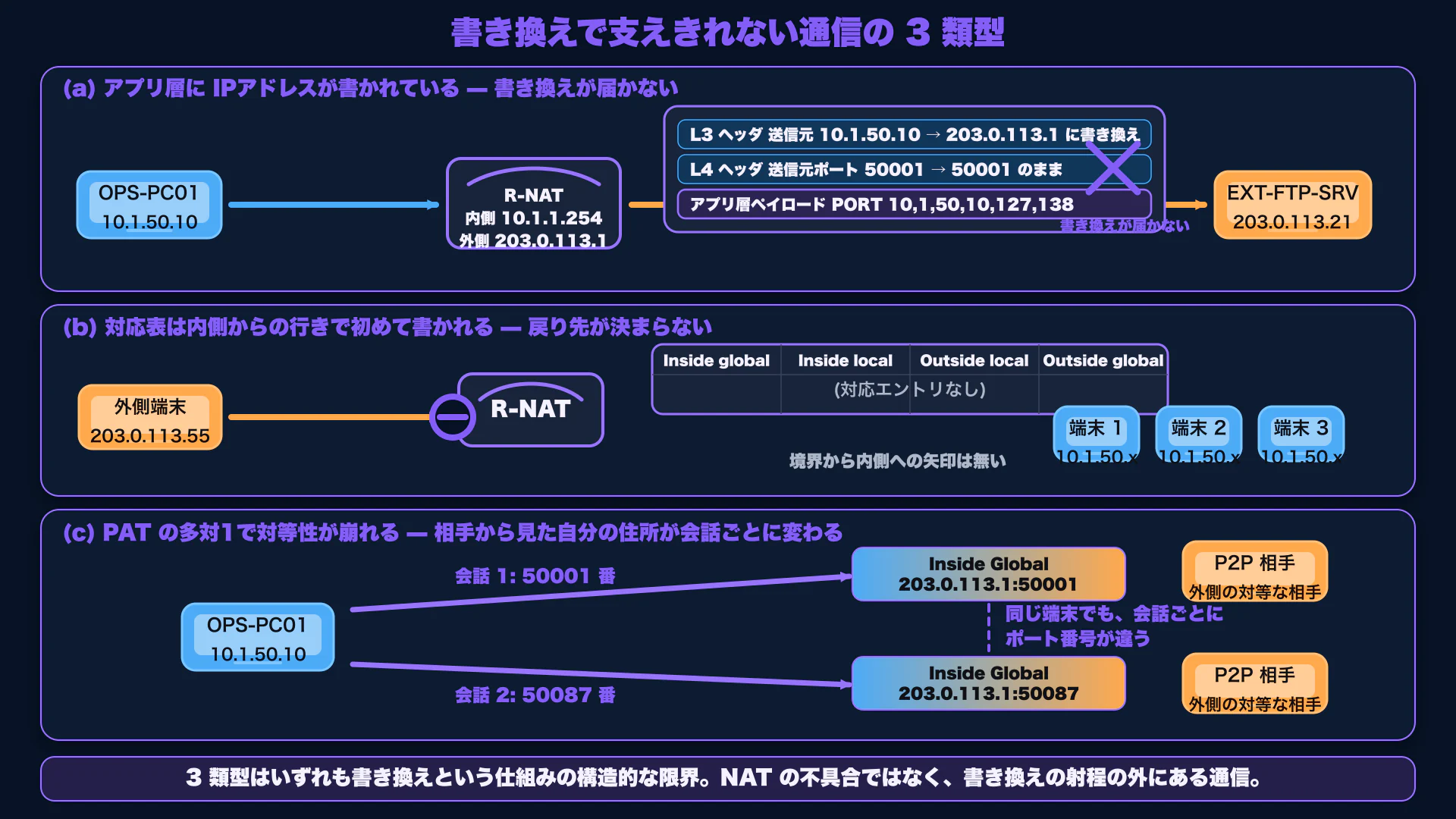 書き換えで支えきれない通信の 3 類型(縦並び 3 段)。上部見出し「書き換えで支えきれない通信の 3 類型」(紫系の太字)。上段(類型(a) ペイロードに IPアドレスを書くプロトコル): 左に内側 OPS-PC01(青系、10.1.50.10)、中央に境界 R-NAT(灰系の薄塗り + 紫系の枠線)、右に外側 EXT-FTP-SRV(橙系、203.0.113.21)。OPS-PC01 → 境界 → EXT-FTP-SRV の矢印の上にパケットのプレート。L3 ヘッダ(青系)「送信元 10.1.50.10 → 203.0.113.1 に書き換え」、L4 ヘッダ(青系)「送信元ポート 50001 → 50001 のまま」、アプリ層ペイロード(紫系の薄塗り、強調)「PORT 10,1,50,10,127,138」(古いIPがそのまま残る)。ペイロード部分から紫系の太い「書き換えが届かない」ラベル。上段ラベル「(a) アプリ層に IPアドレスが書かれている — 書き換えが届かない」(紫系の太字)。中段(類型(b) 外から内への能動接続): 左に外側端末(橙系、203.0.113.55)、中央に境界 R-NAT、境界の右上に対応表のプレート(灰系、ヘッダだけ並んで本文は「(対応エントリなし)」)。外側端末 → 境界の矢印が境界で止まる(紫系の「戻り先が決まらない」ラベル)。境界 → 内側の矢印は無い。内側に 3 台の端末(青系、10.1.50.x)。中段ラベル「(b) 対応表は内側からの行きで初めて書かれる — 戻り先が決まらない」(紫系の太字)。下段(類型(c) 対称性が必要な通信): 中央に内側 OPS-PC01(青系、10.1.50.10)。内側から外側に 2 本の矢印(時間差で別会話)、各「会話 1: 50001 番」「会話 2: 50087 番」(紫系のラベル)。外側で Inside Global = 「203.0.113.1:50001」「203.0.113.1:50087」(青系→橙系のグラデーション)。各矢印の先に外側の P2P 相手(橙系)。2 つのプレートの間に「同じ端末でも、会話ごとにポート番号が違う」(紫系の太字、点線)。下段ラベル「(c) PAT の多対1で対等性が崩れる — 相手から見た自分の住所が会話ごとに変わる」(紫系の太字)。最下段リードライン「3 類型はいずれも書き換えという仕組みの構造的な限界。NAT の不具合ではなく、書き換えの射程の外にある通信。」(紫系の太字)