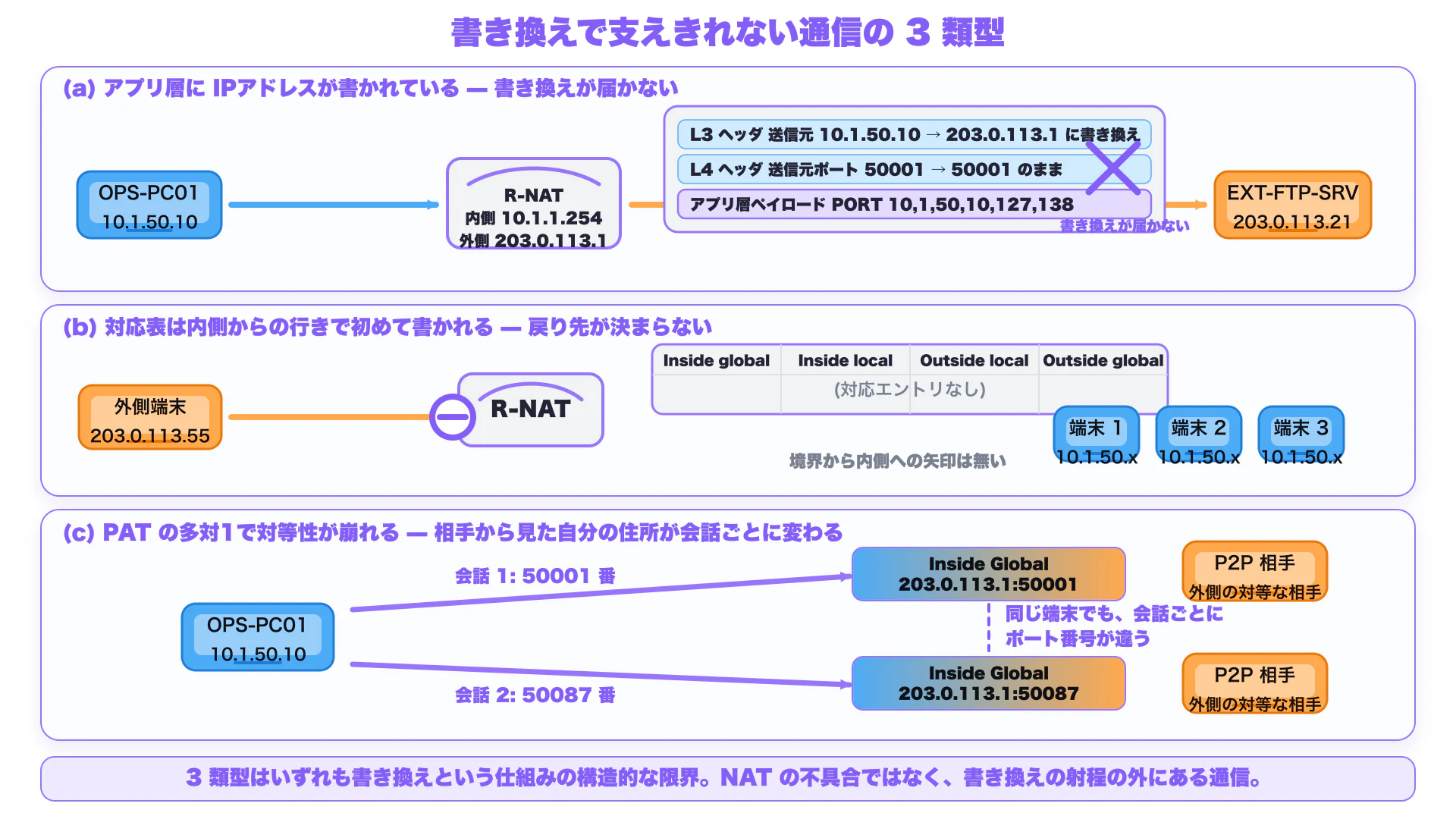 書き換えで支えきれない通信の 3 類型(縦並び 3 段)。上部見出し「書き換えで支えきれない通信の 3 類型」(紫系の太字)。上段(類型(a) ペイロードに IPアドレスを書くプロトコル): 左に内側 OPS-PC01(青系、10.1.50.10)、中央に境界 R-NAT(灰系の薄塗り + 紫系の枠線)、右に外側 EXT-FTP-SRV(橙系、203.0.113.21)。OPS-PC01 → 境界 → EXT-FTP-SRV の矢印の上にパケットのプレート。L3 ヘッダ(青系)「送信元 10.1.50.10 → 203.0.113.1 に書き換え」、L4 ヘッダ(青系)「送信元ポート 50001 → 50001 のまま」、アプリ層ペイロード(紫系の薄塗り、強調)「PORT 10,1,50,10,127,138」(古いIPがそのまま残る)。ペイロード部分から紫系の太い「書き換えが届かない」ラベル。上段ラベル「(a) アプリ層に IPアドレスが書かれている — 書き換えが届かない」(紫系の太字)。中段(類型(b) 外から内への能動接続): 左に外側端末(橙系、203.0.113.55)、中央に境界 R-NAT、境界の右上に対応表のプレート(灰系、ヘッダだけ並んで本文は「(対応エントリなし)」)。外側端末 → 境界の矢印が境界で止まる(紫系の「戻り先が決まらない」ラベル)。境界 → 内側の矢印は無い。内側に 3 台の端末(青系、10.1.50.x)。中段ラベル「(b) 対応表は内側からの行きで初めて書かれる — 戻り先が決まらない」(紫系の太字)。下段(類型(c) 対称性が必要な通信): 中央に内側 OPS-PC01(青系、10.1.50.10)。内側から外側に 2 本の矢印(時間差で別会話)、各「会話 1: 50001 番」「会話 2: 50087 番」(紫系のラベル)。外側で Inside Global = 「203.0.113.1:50001」「203.0.113.1:50087」(青系→橙系のグラデーション)。各矢印の先に外側の P2P 相手(橙系)。2 つのプレートの間に「同じ端末でも、会話ごとにポート番号が違う」(紫系の太字、点線)。下段ラベル「(c) PAT の多対1で対等性が崩れる — 相手から見た自分の住所が会話ごとに変わる」(紫系の太字)。最下段リードライン「3 類型はいずれも書き換えという仕組みの構造的な限界。NAT の不具合ではなく、書き換えの射程の外にある通信。」(紫系の太字)