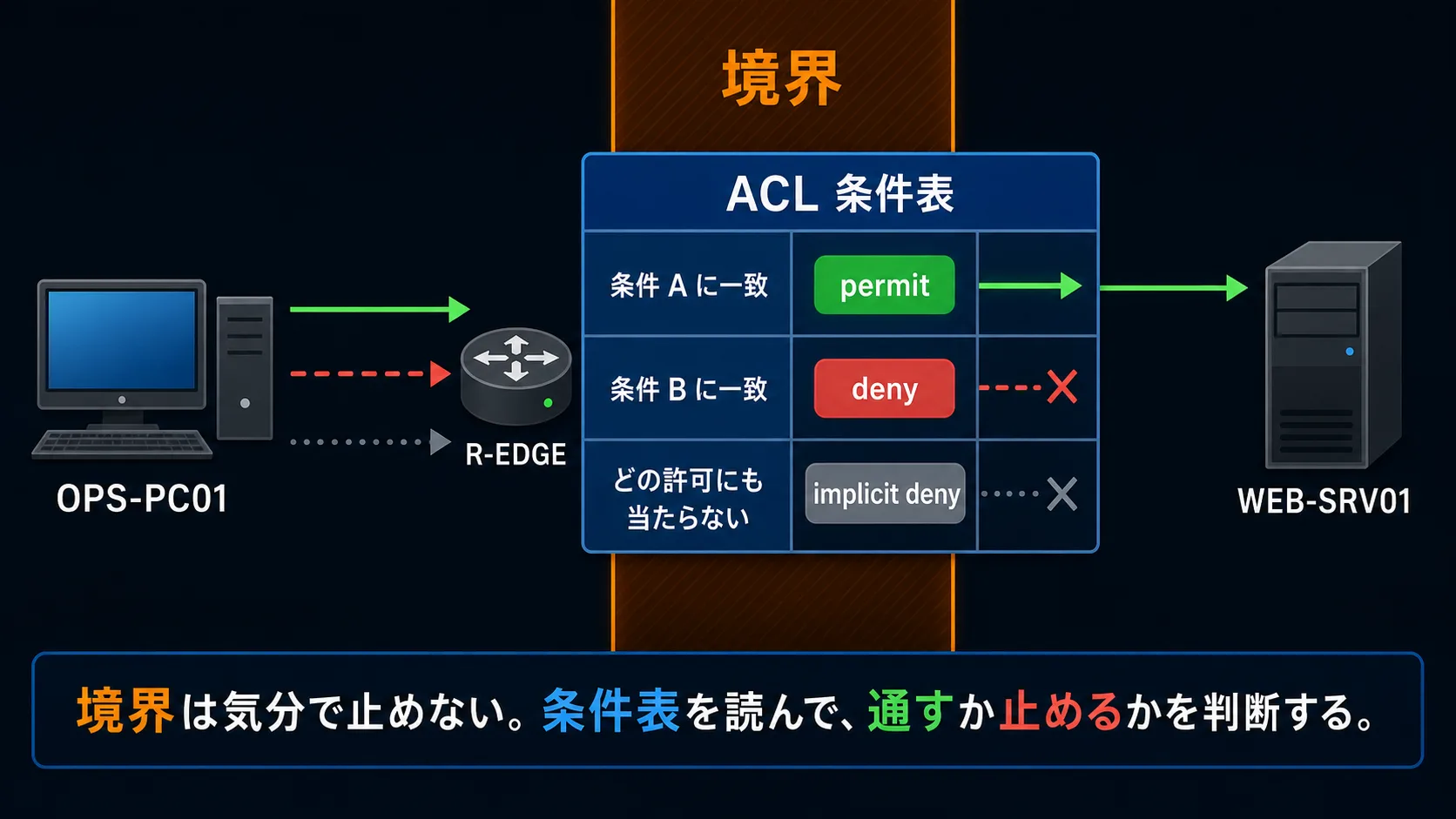 境界の ACL 条件表が、通信を permit、deny、implicit deny に分けて判断する図