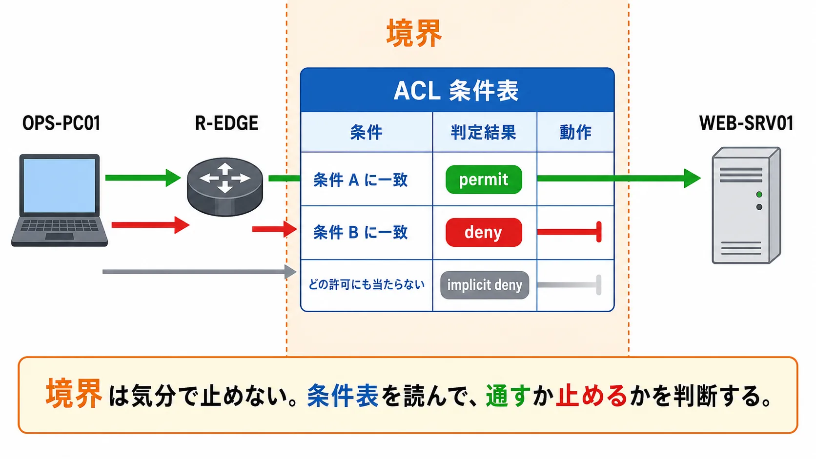境界の ACL 条件表が、通信を permit、deny、implicit deny に分けて判断する図