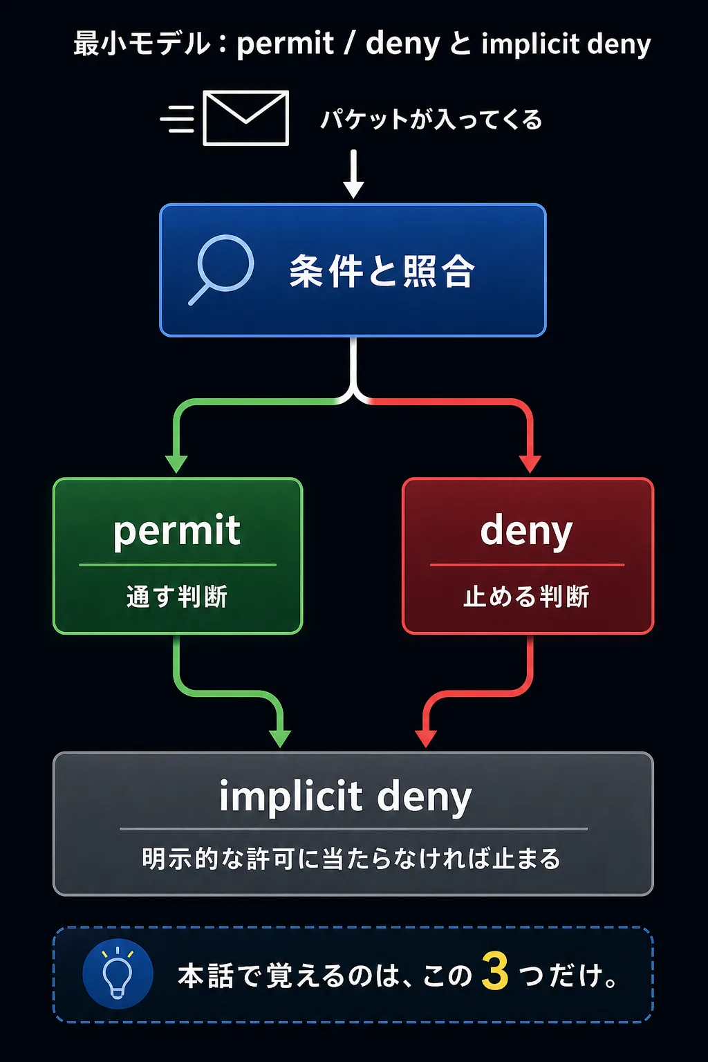 条件に一致した通信が permit、deny、implicit deny に分かれる最小モデル