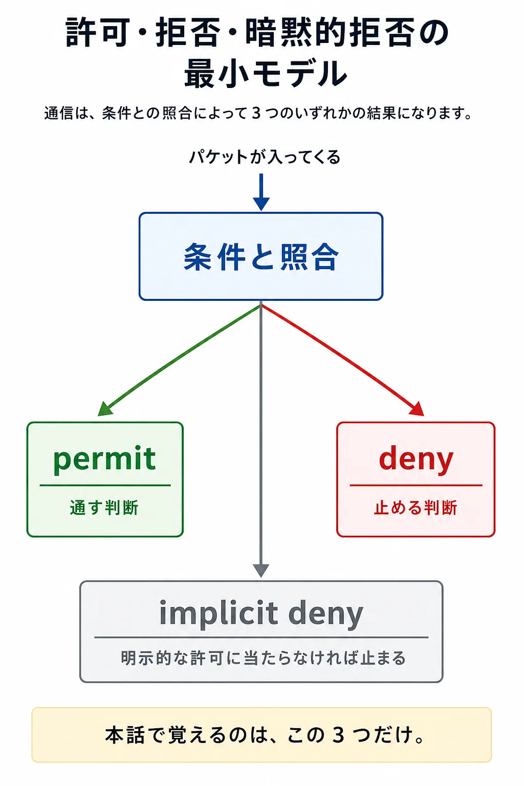 条件に一致した通信が permit、deny、implicit deny に分かれる最小モデル