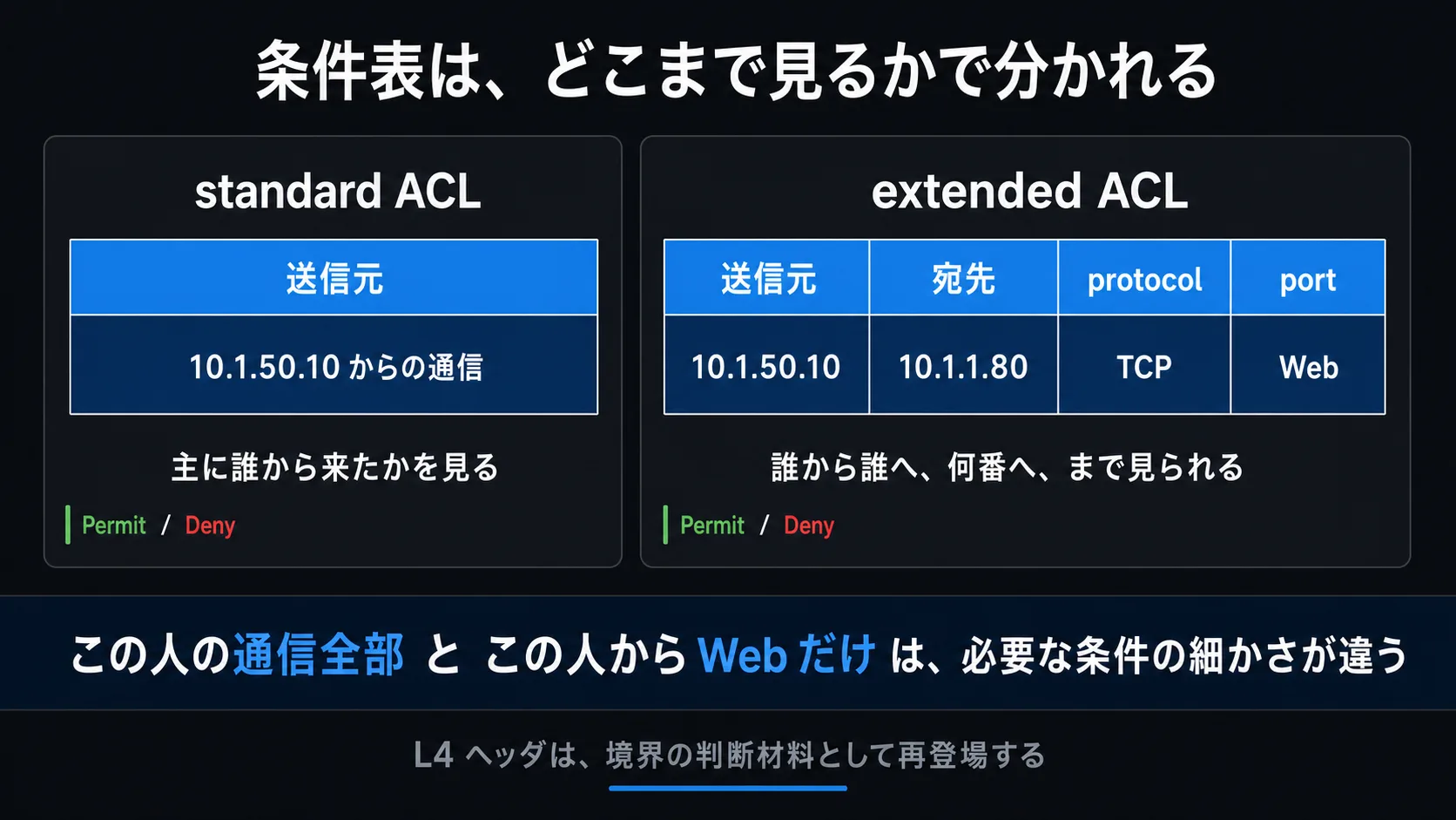 standard ACL と extended ACL が見る条件の範囲を比較する図