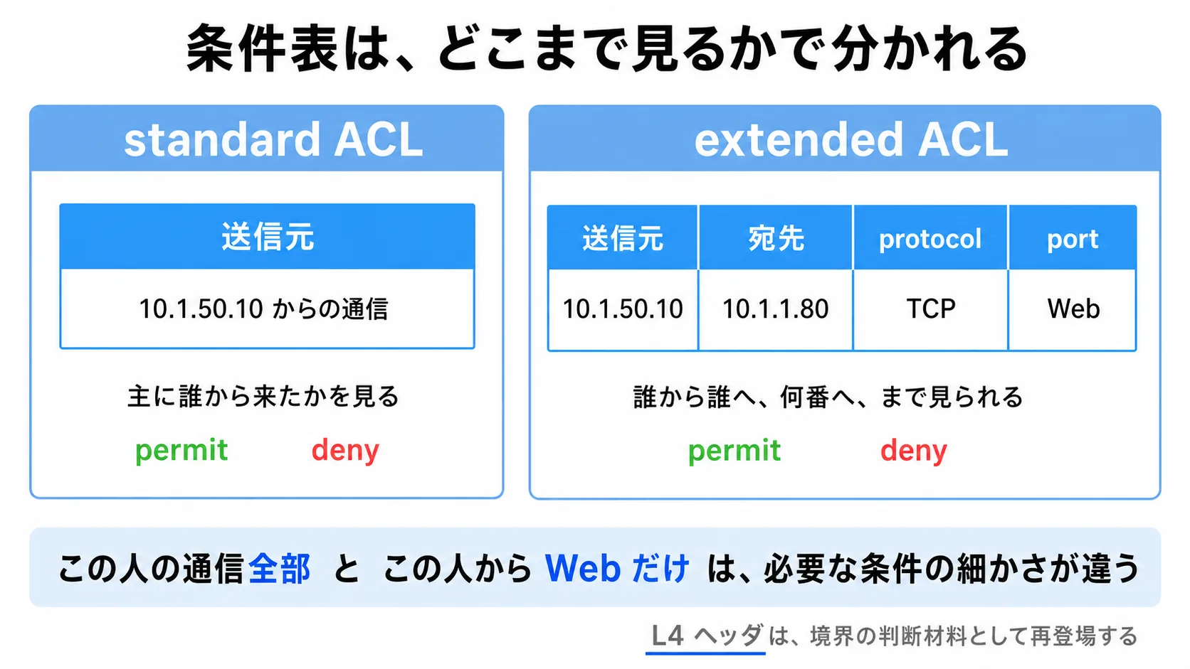 standard ACL と extended ACL が見る条件の範囲を比較する図