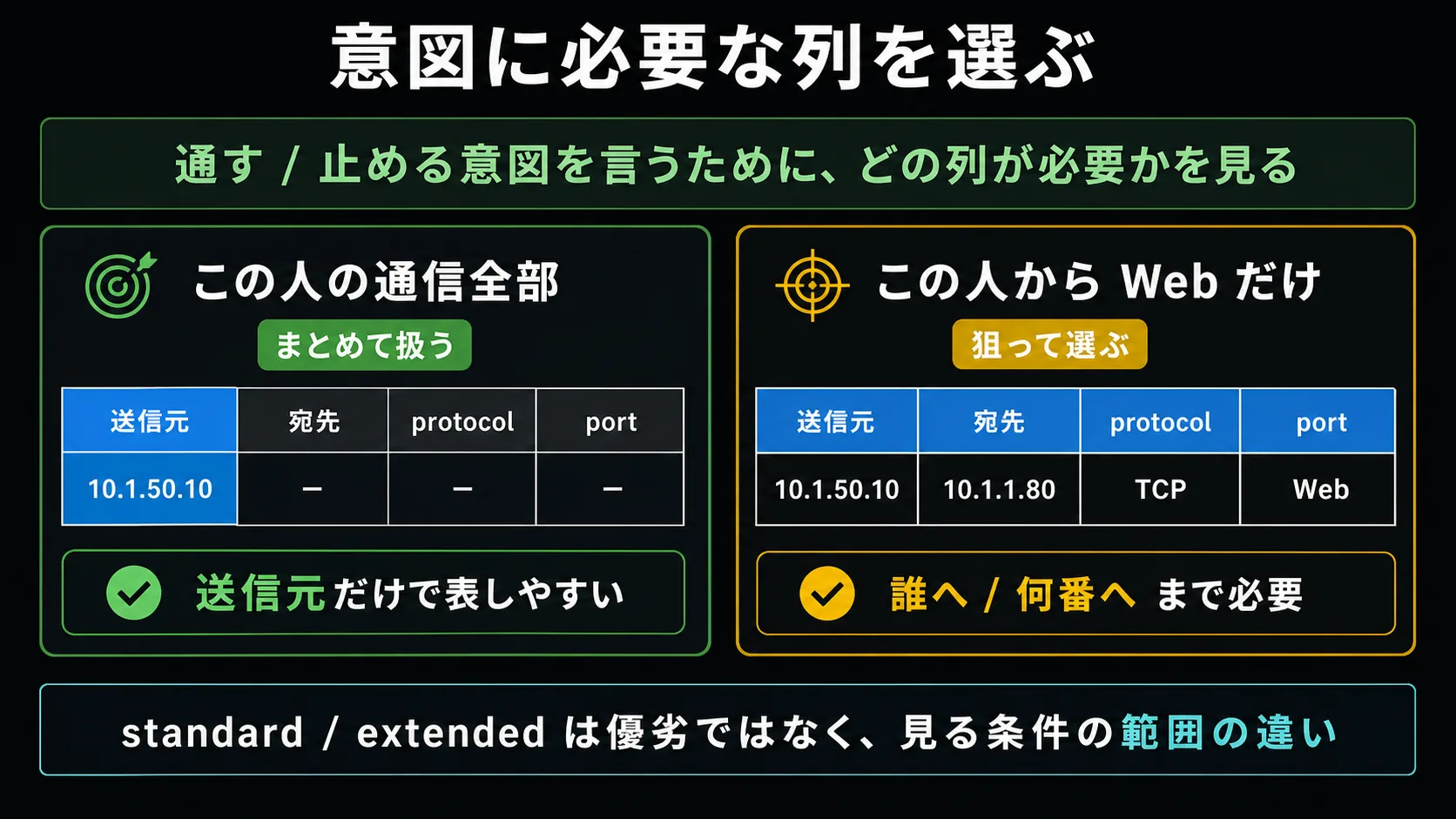 通信をまとめて扱う条件と、Web だけを選ぶ条件の違いを示す図