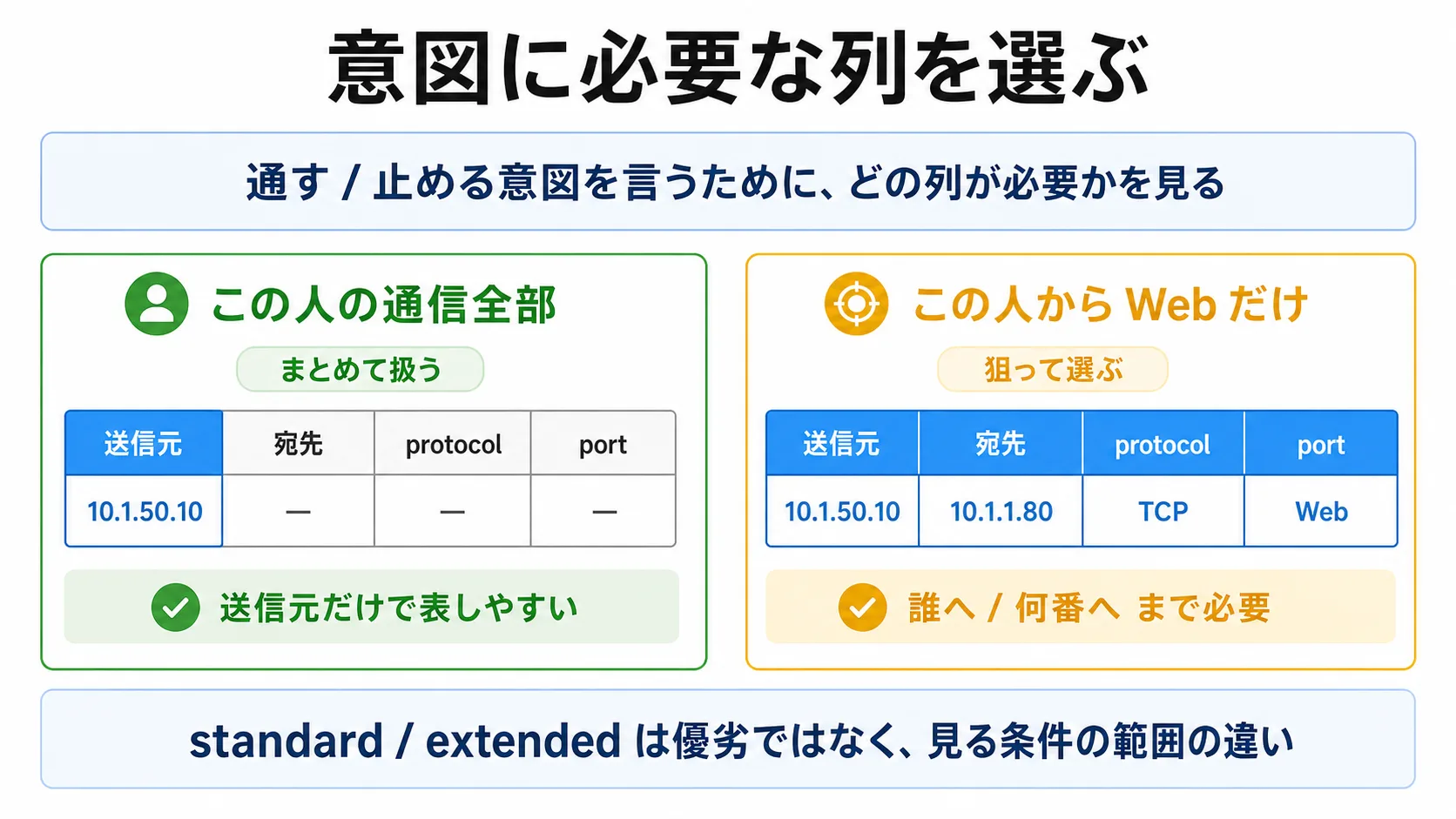 通信をまとめて扱う条件と、Web だけを選ぶ条件の違いを示す図