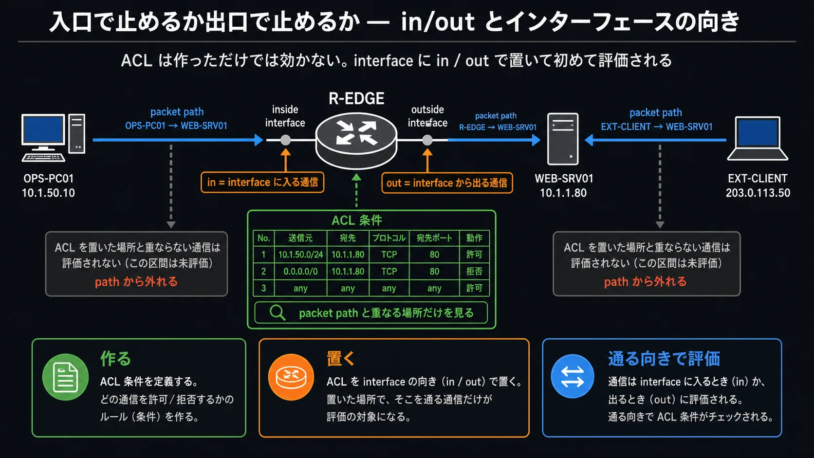 通信の通り道と装置の口・向きの対応