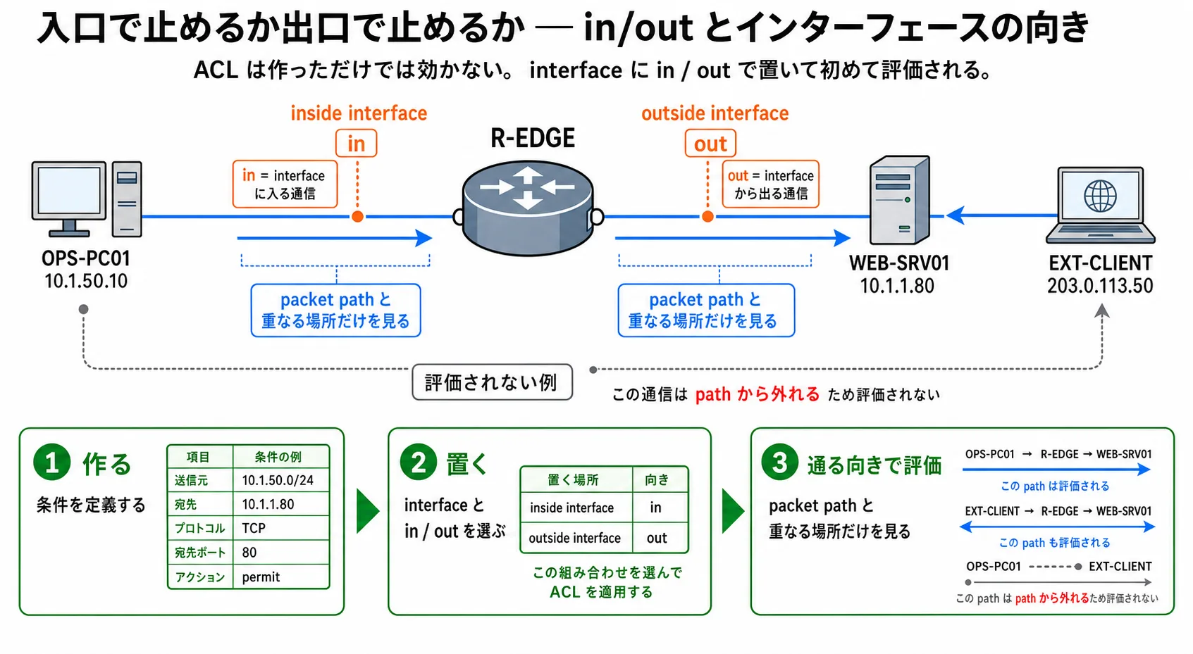 通信の通り道と装置の口・向きの対応