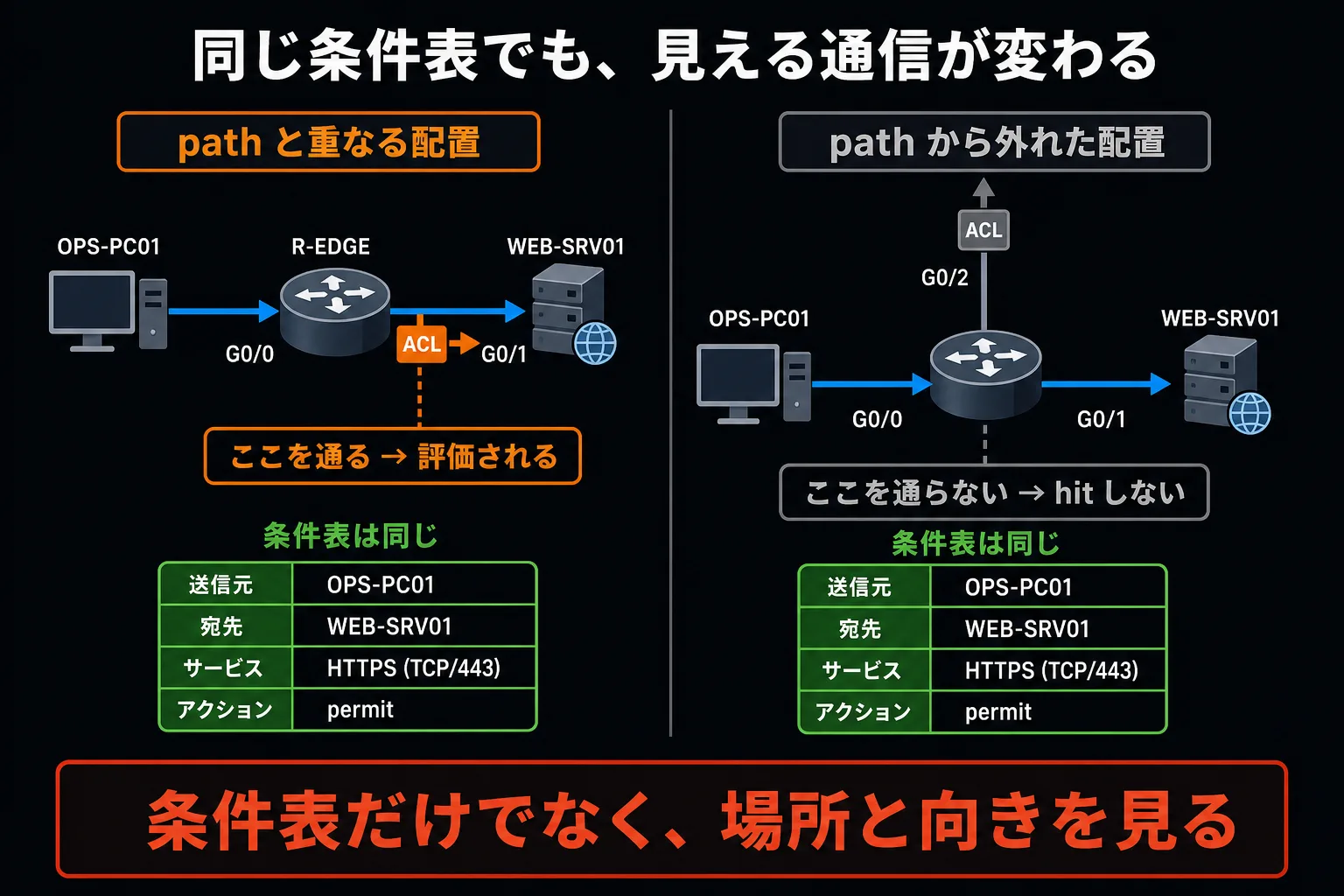 条件は正しいのに置き場所と向きが違う例