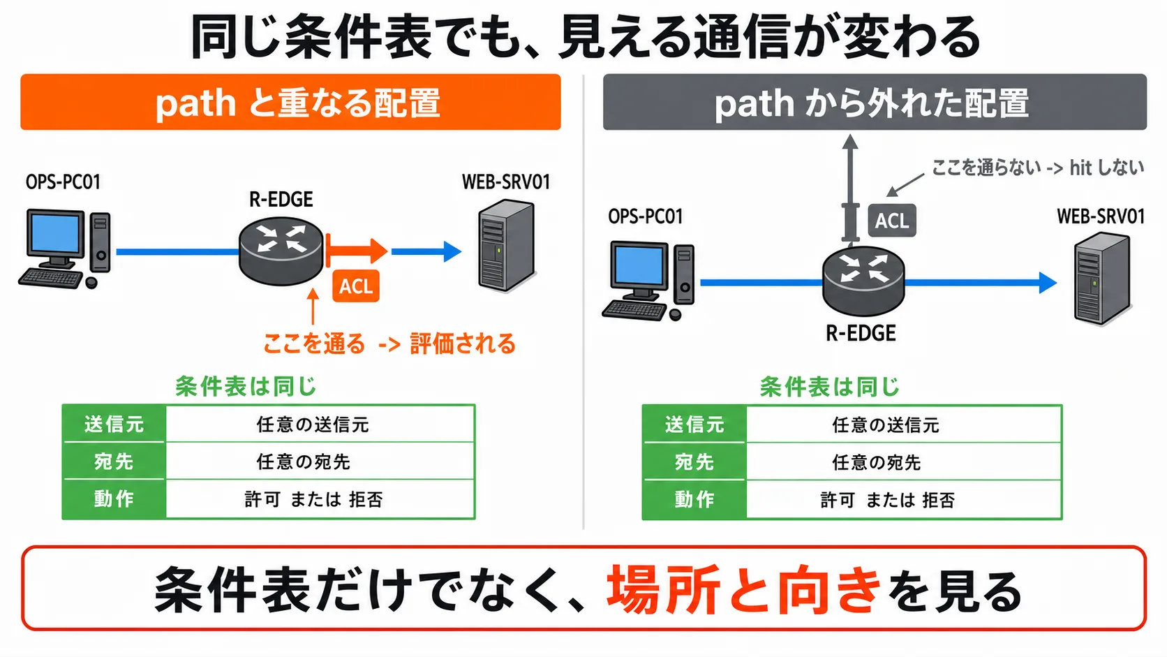 条件は正しいのに置き場所と向きが違う例