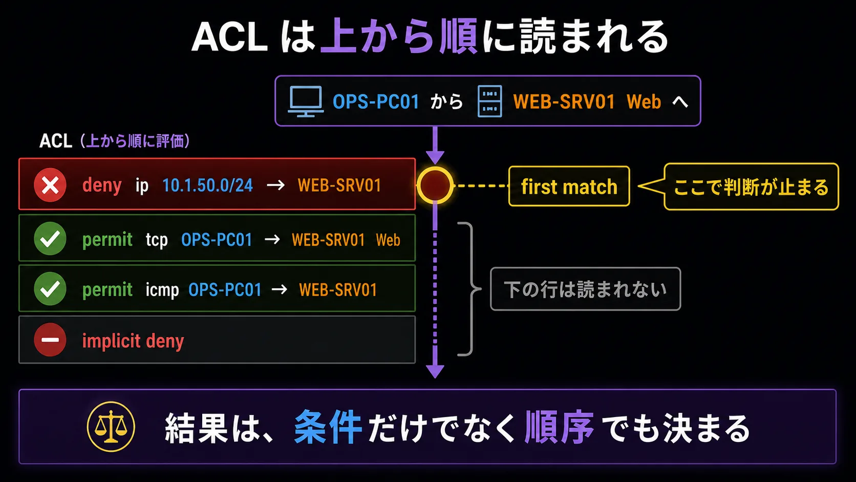 ACL の rule order と first match