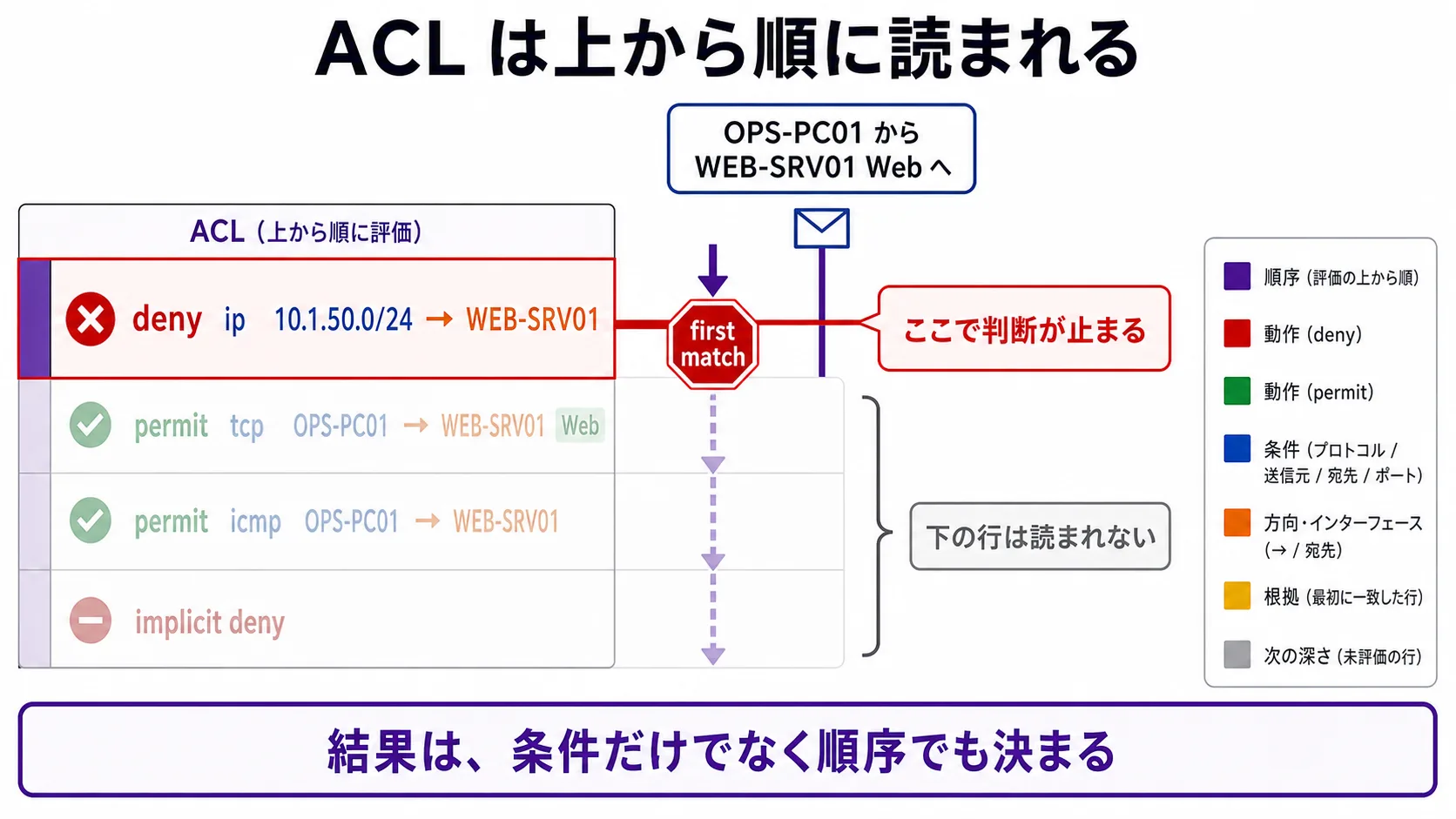 ACL の rule order と first match