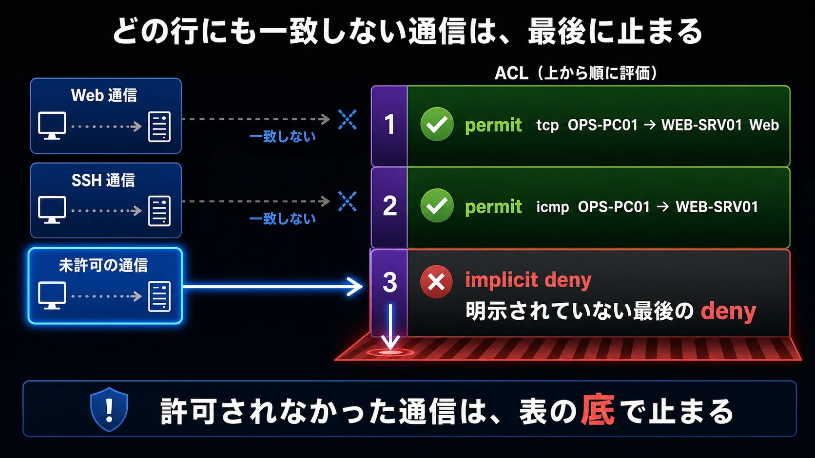 implicit deny に落ちる通信
