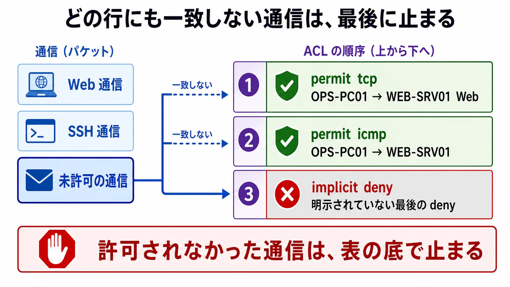 implicit deny に落ちる通信