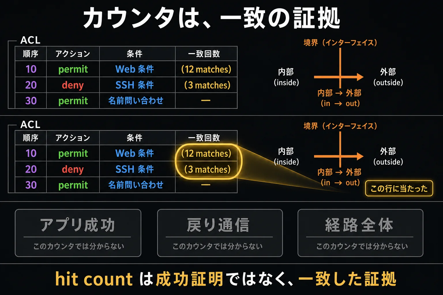 hit count が ACL 行への一致だけを示すことを表した図