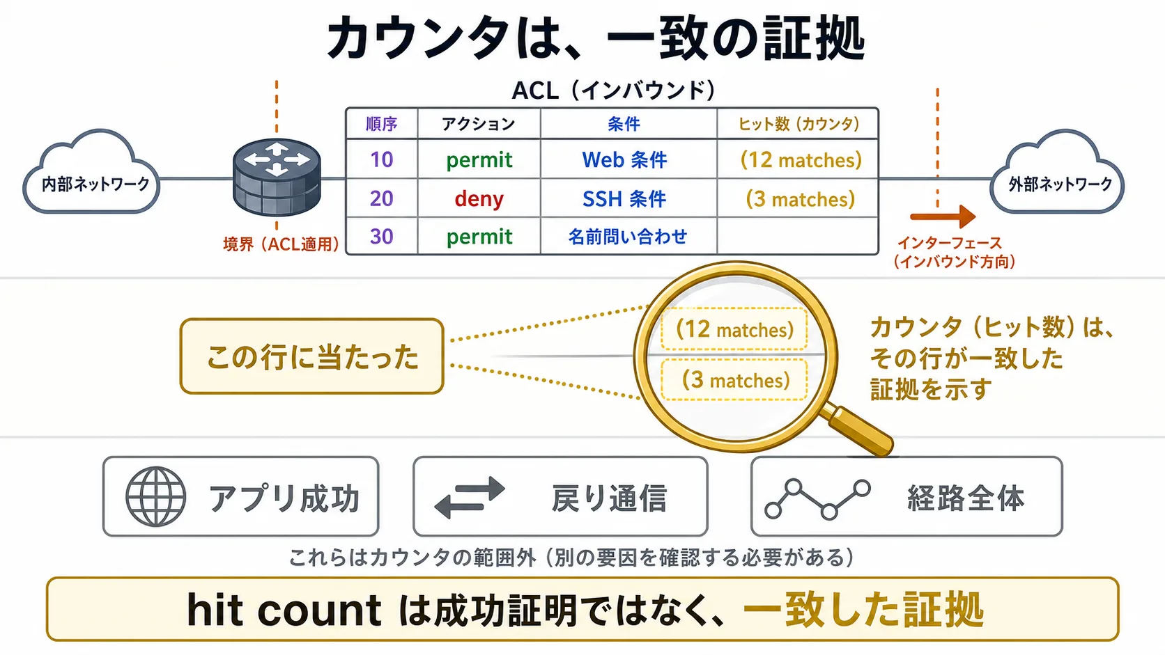 hit count が ACL 行への一致だけを示すことを表した図